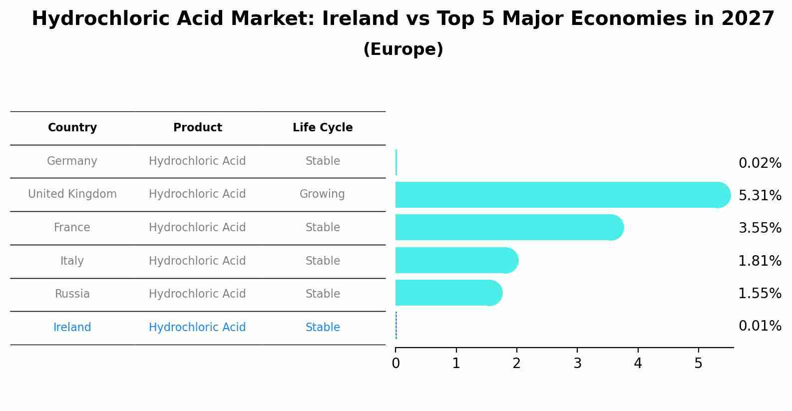 Hydrochloric Acid Market: Ireland vs Top 5 Major Economies in 2027 (Europe)