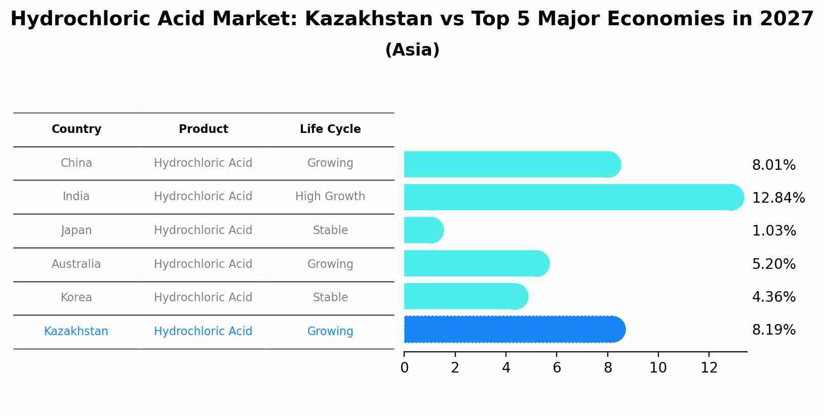 Hydrochloric Acid Market: Kazakhstan vs Top 5 Major Economies in 2027 (Asia)