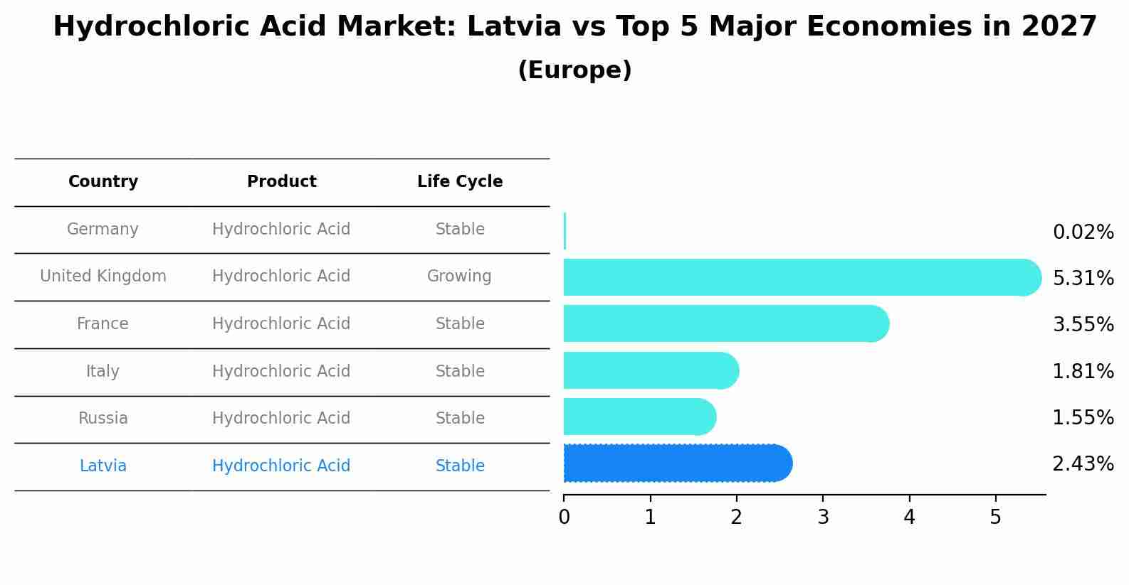 Hydrochloric Acid Market: Latvia vs Top 5 Major Economies in 2027 (Europe)