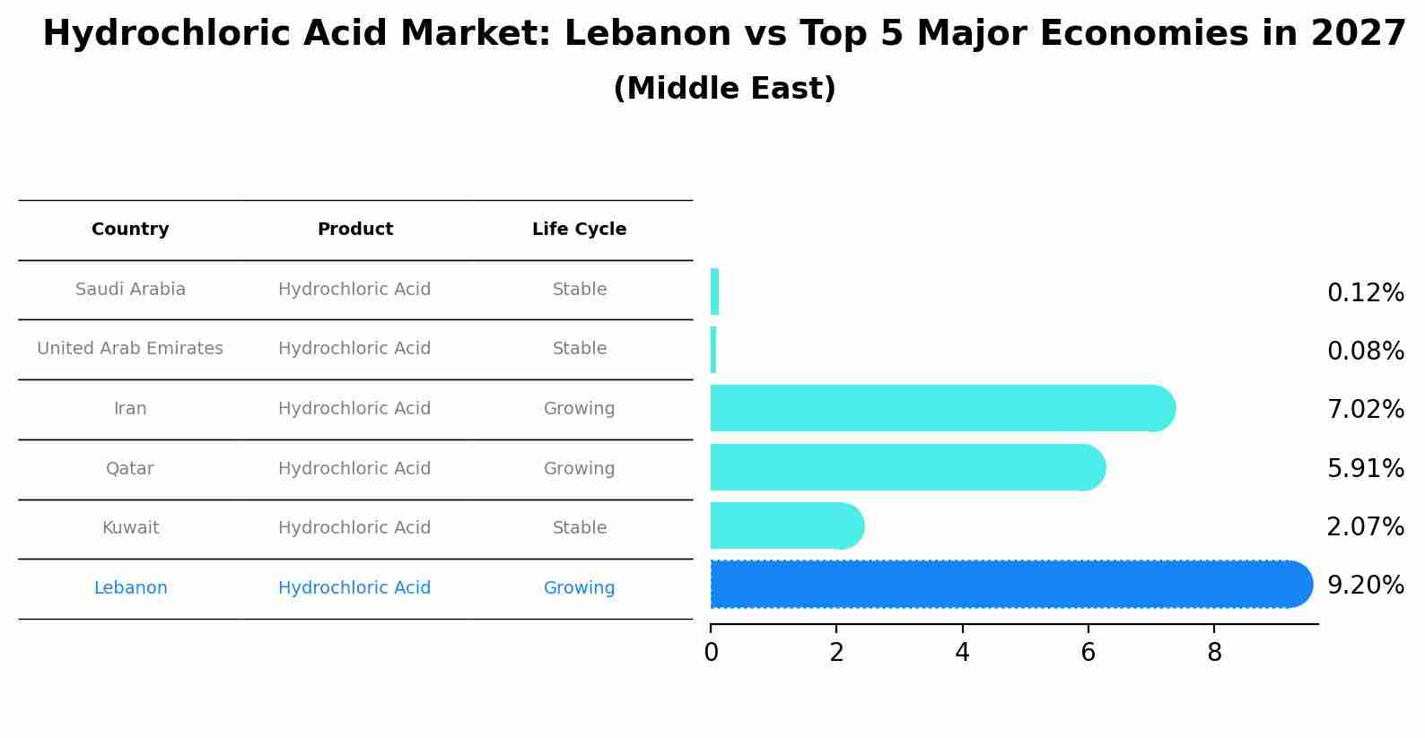 Hydrochloric Acid Market: Lebanon vs Top 5 Major Economies in 2027 (Middle East)