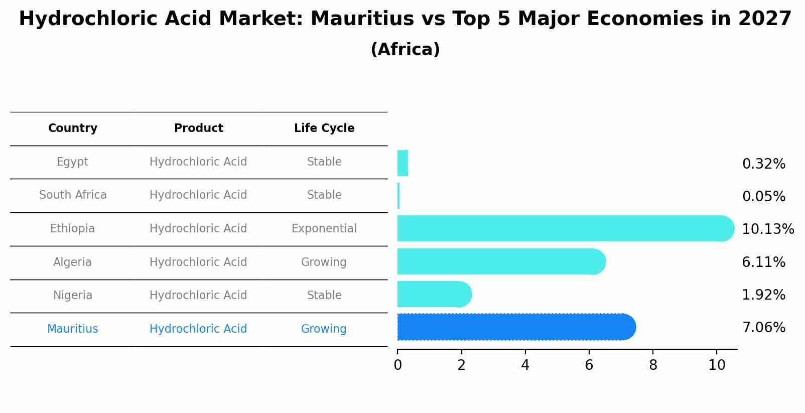 Hydrochloric Acid Market: Mauritius vs Top 5 Major Economies in 2027 (Africa)