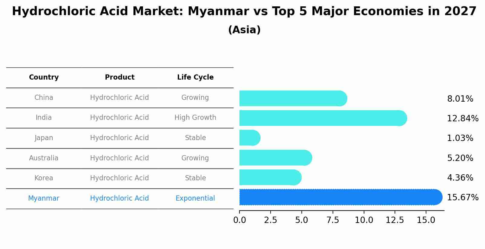 Hydrochloric Acid Market: Myanmar vs Top 5 Major Economies in 2027 (Asia)