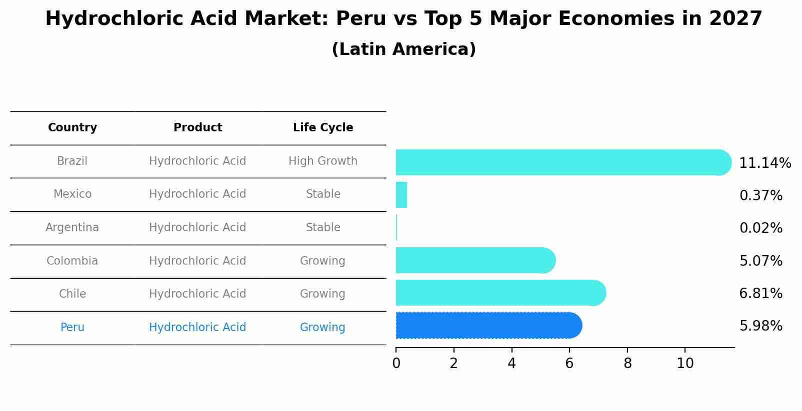 Hydrochloric Acid Market: Peru vs Top 5 Major Economies in 2027 (Latin America)