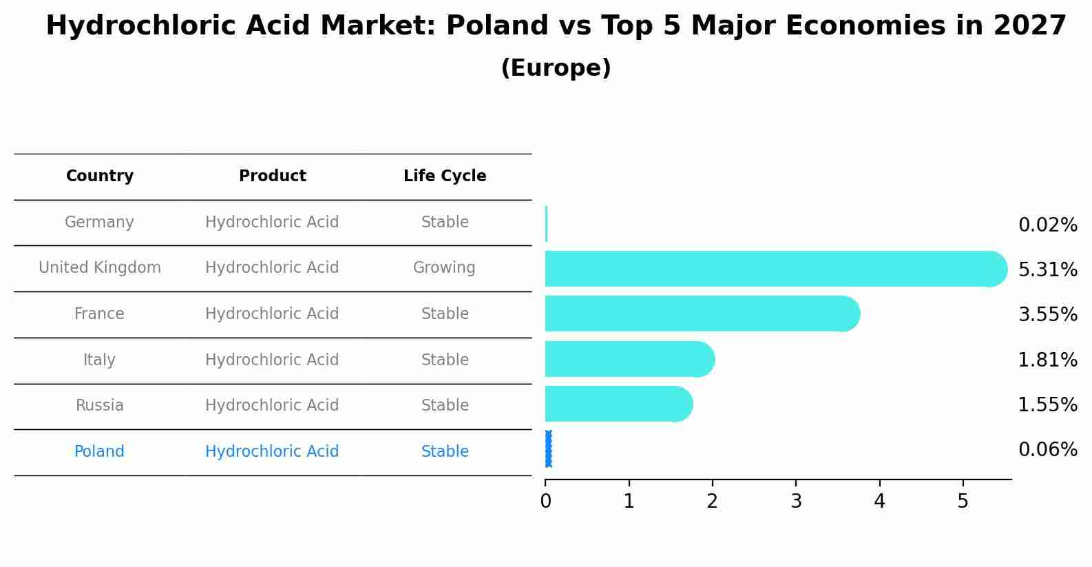 Hydrochloric Acid Market: Poland vs Top 5 Major Economies in 2027 (Europe)