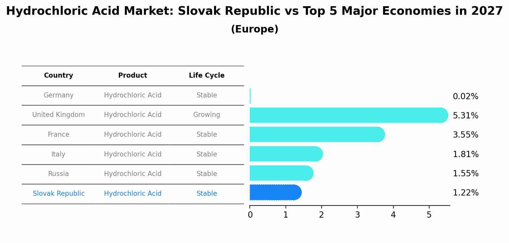 Hydrochloric Acid Market: Slovak Republic vs Top 5 Major Economies in 2027 (Europe)