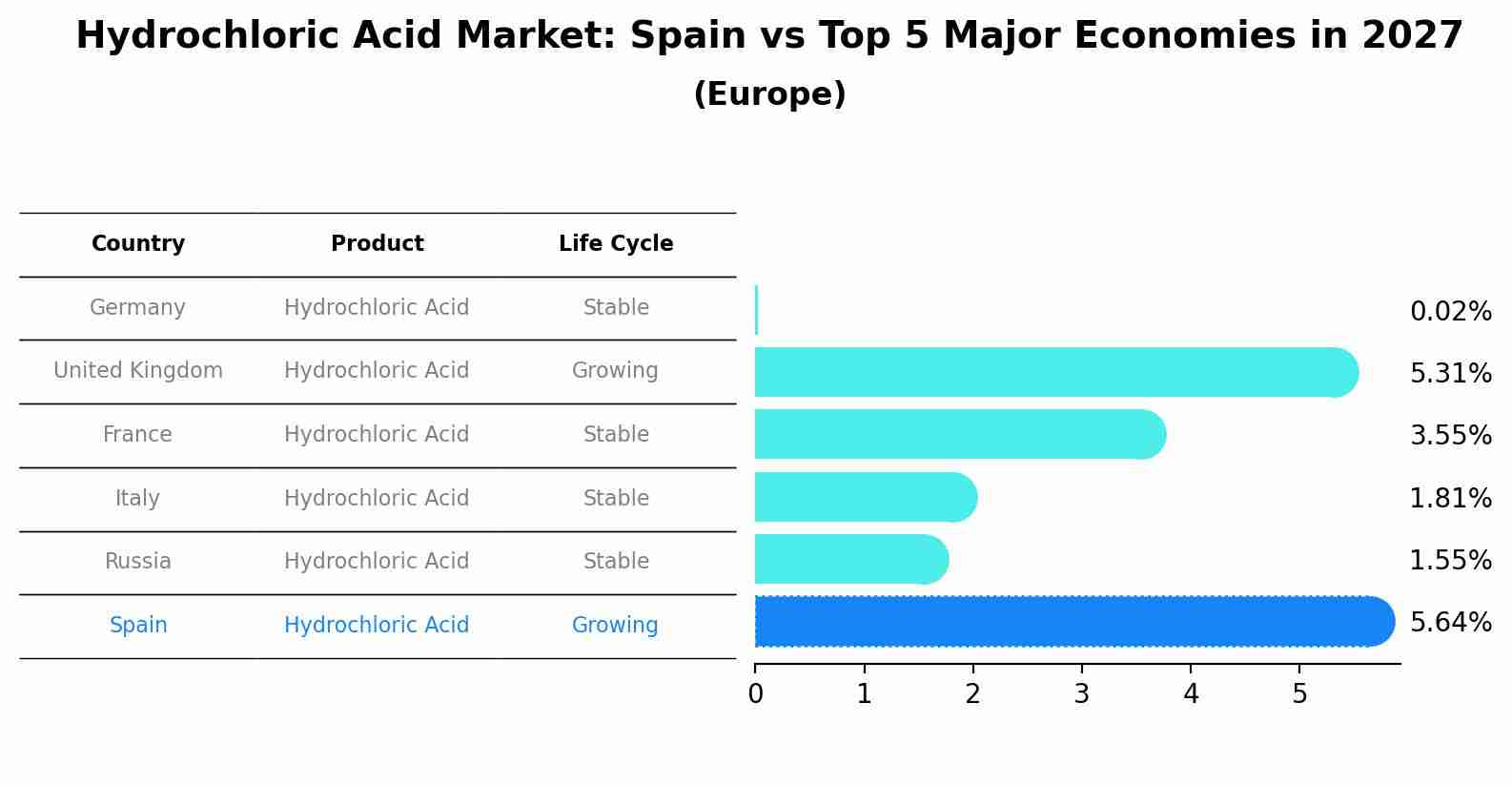 Hydrochloric Acid Market: Spain vs Top 5 Major Economies in 2027 (Europe)