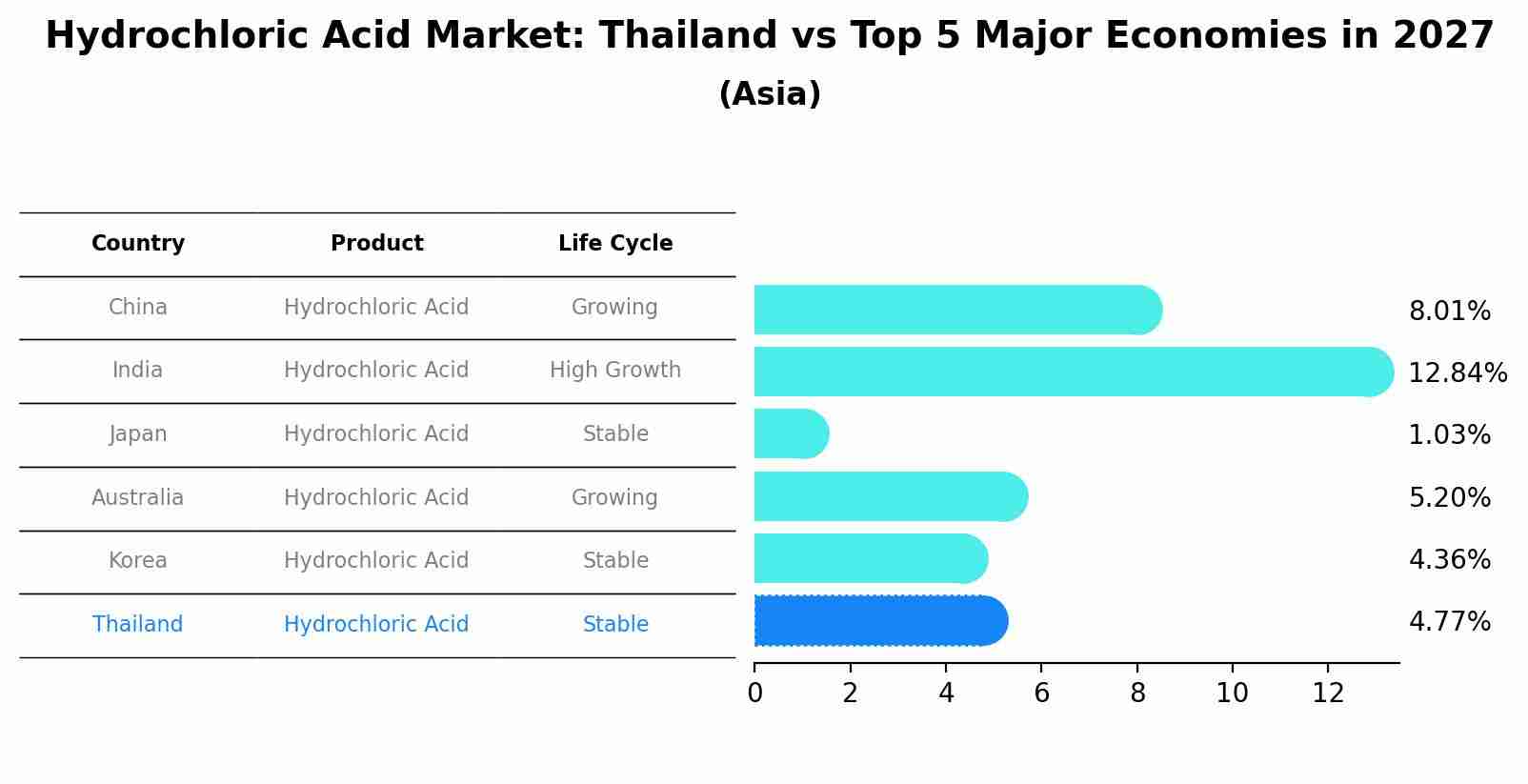 Hydrochloric Acid Market: Thailand vs Top 5 Major Economies in 2027 (Asia)