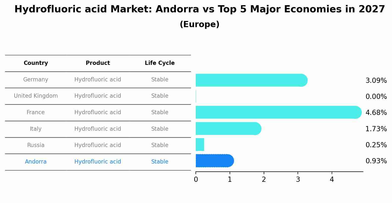 Hydrofluoric acid Market: Andorra vs Top 5 Major Economies in 2027 (Europe)