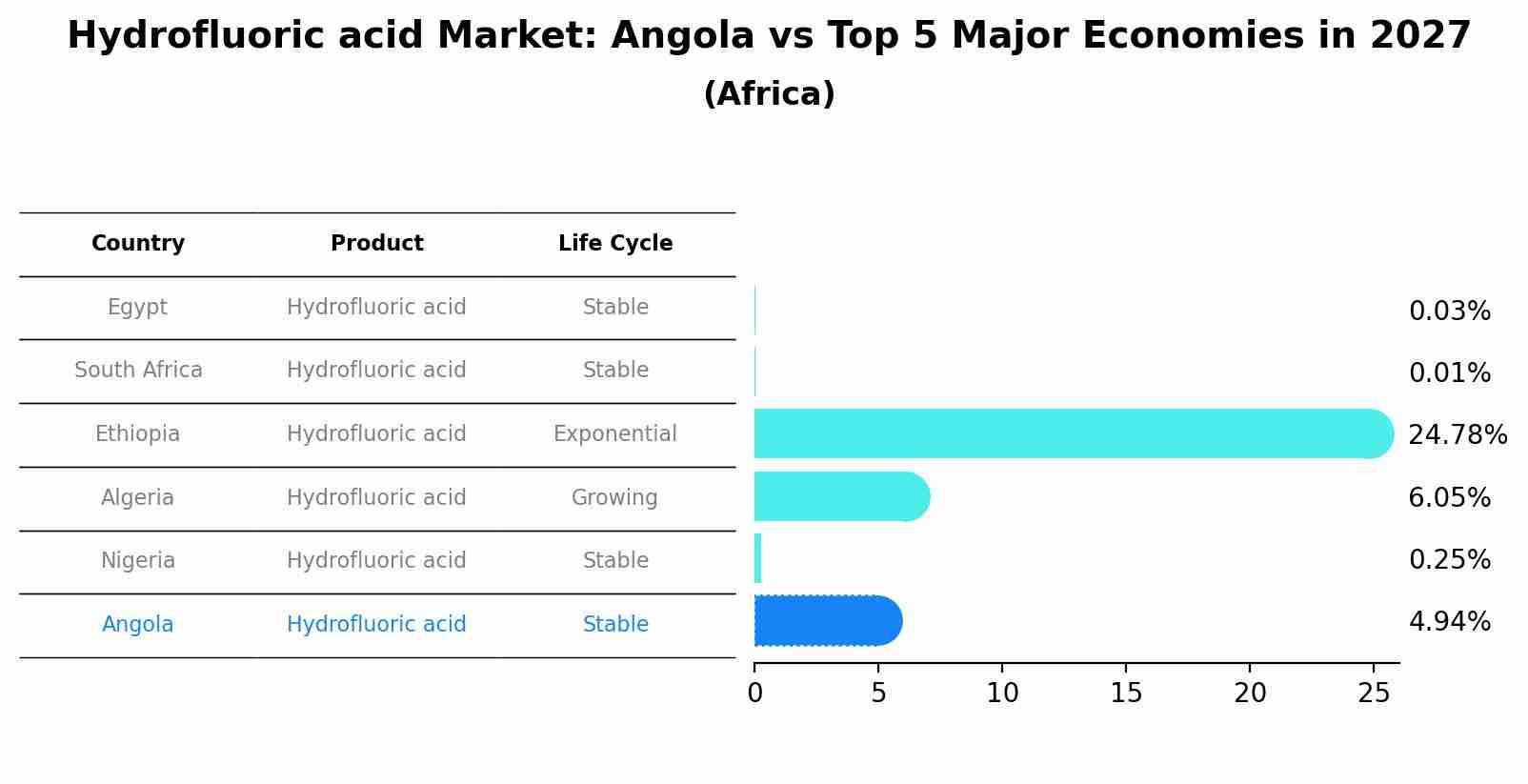 Hydrofluoric acid Market: Angola vs Top 5 Major Economies in 2027 (Africa)