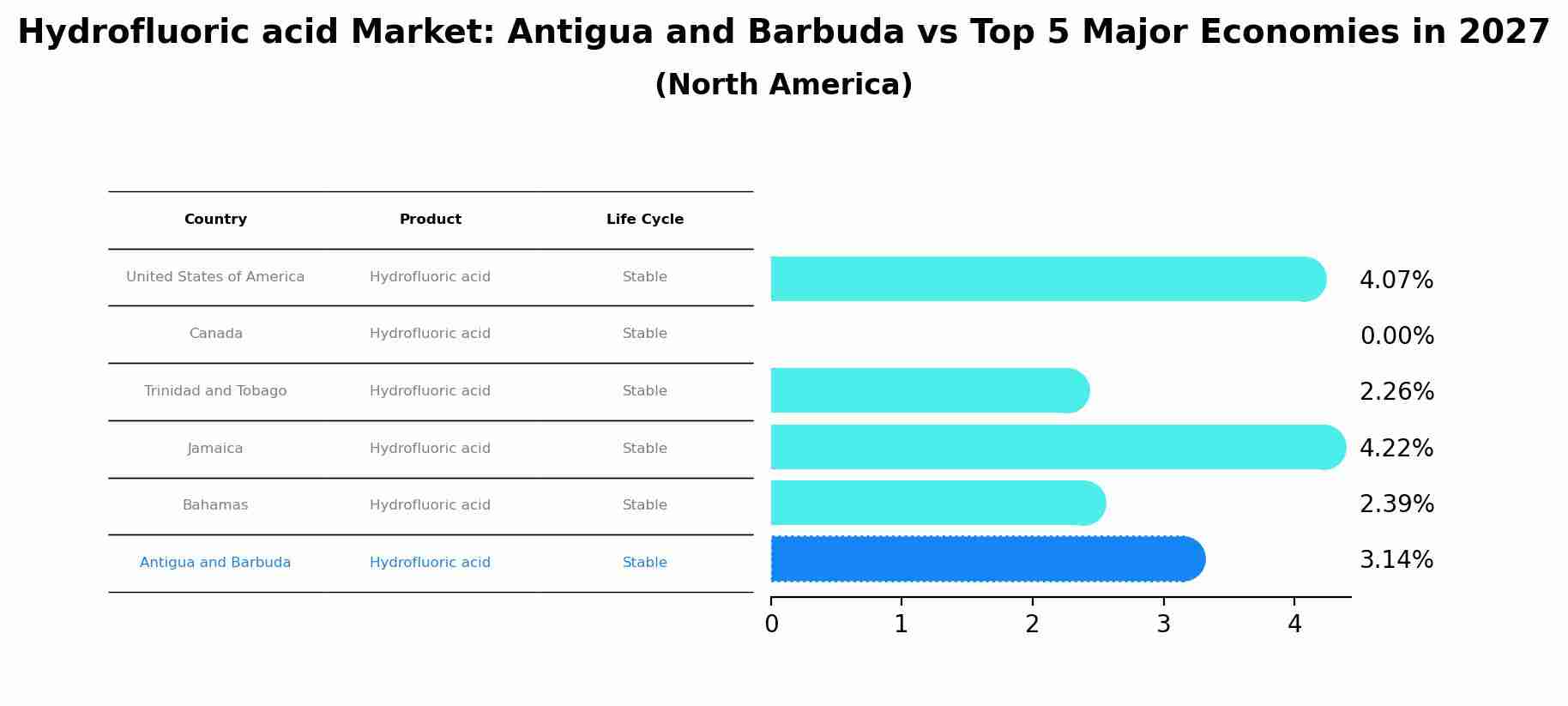 Hydrofluoric acid Market: Antigua and Barbuda vs Top 5 Major Economies in 2027 (North America)