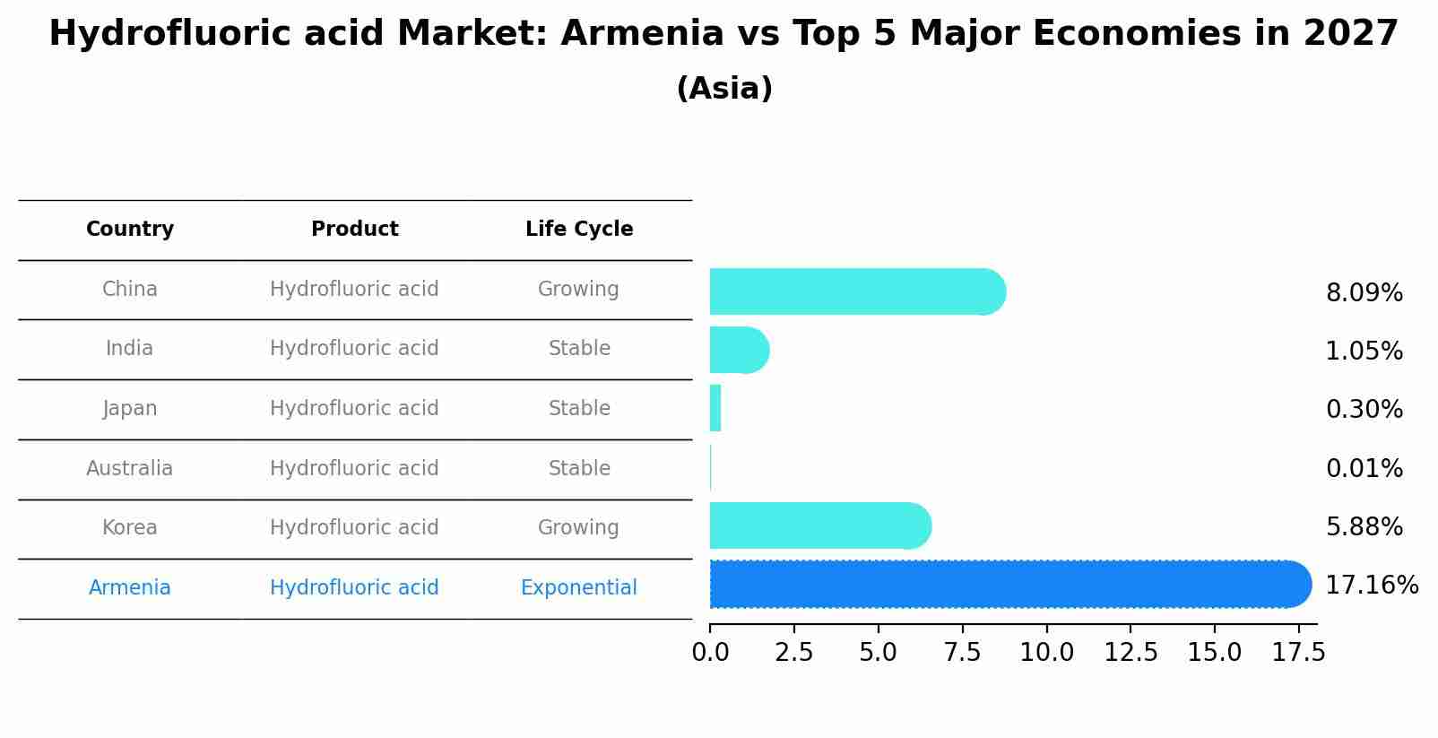 Hydrofluoric acid Market: Armenia vs Top 5 Major Economies in 2027 (Asia)