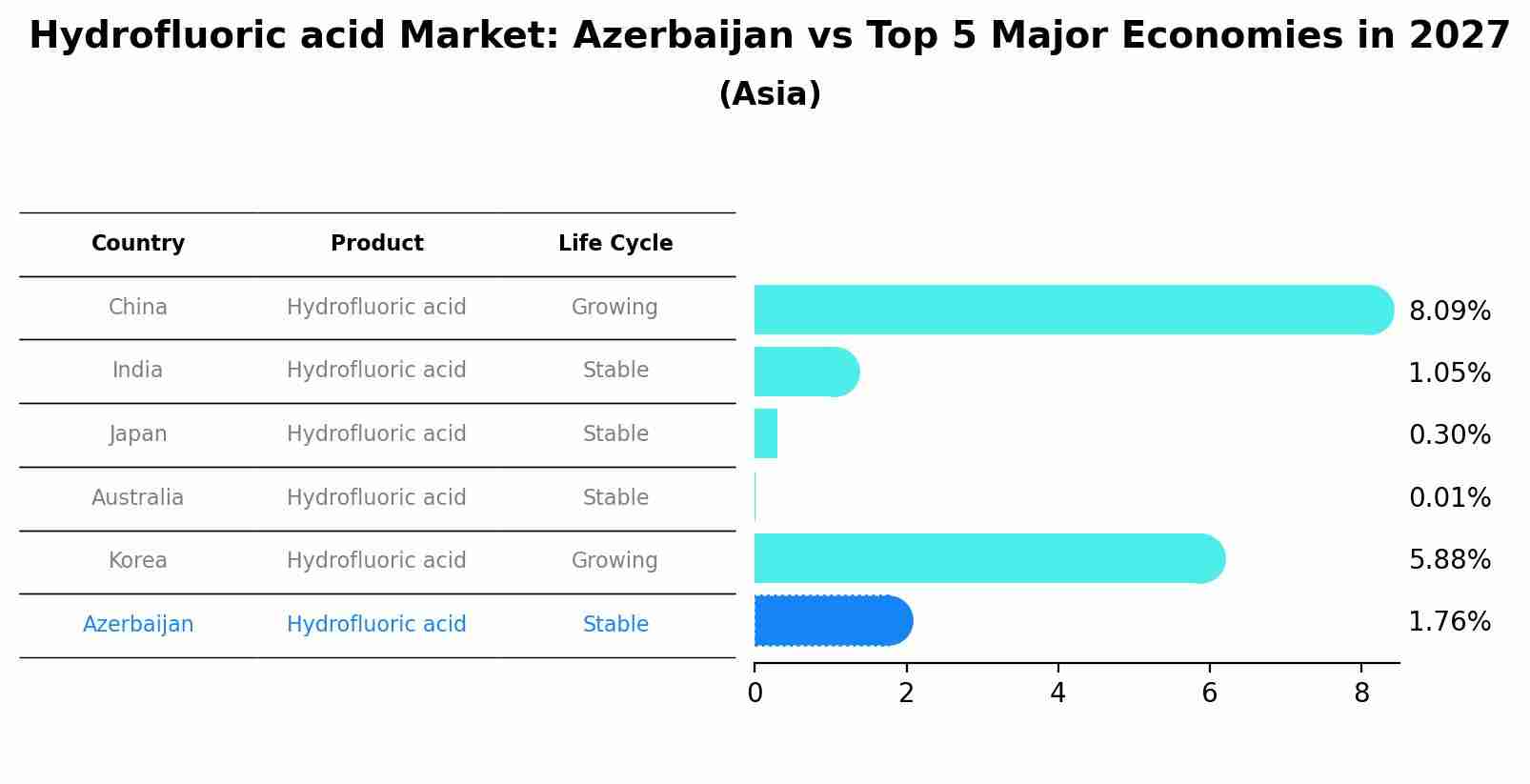 Hydrofluoric acid Market: Azerbaijan vs Top 5 Major Economies in 2027 (Asia)