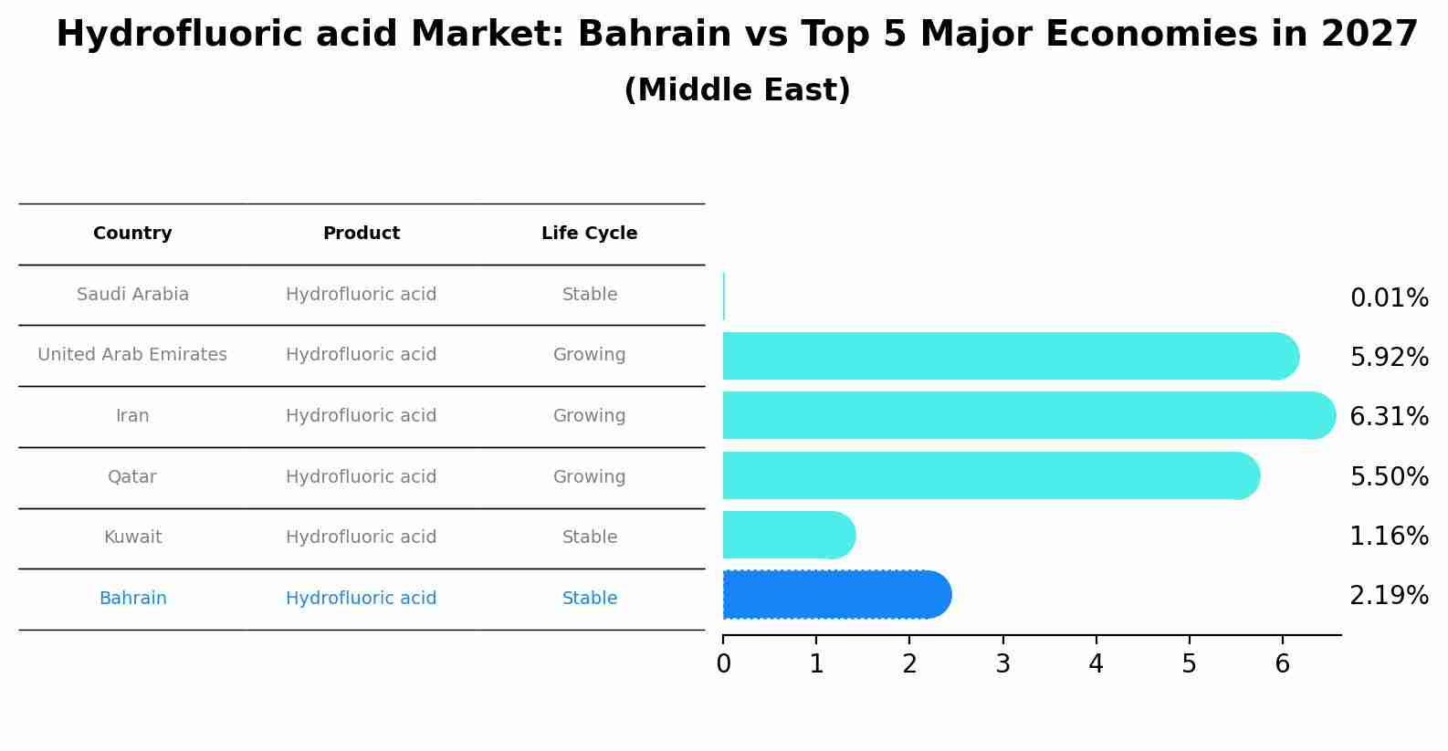 Hydrofluoric acid Market: Bahrain vs Top 5 Major Economies in 2027 (Middle East)