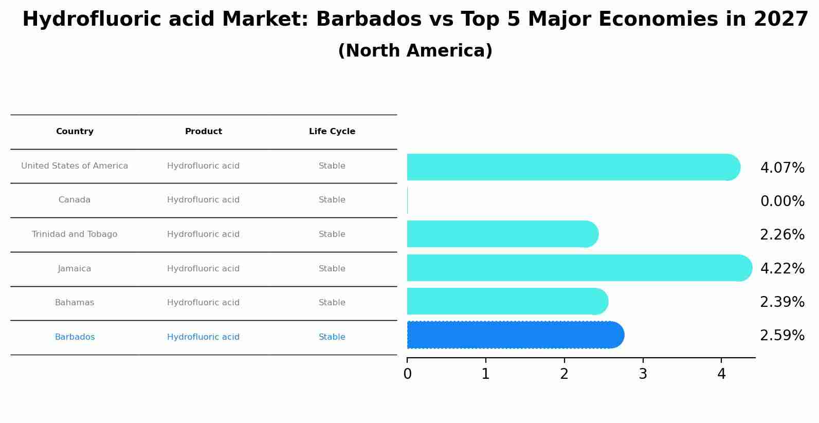 Hydrofluoric acid Market: Barbados vs Top 5 Major Economies in 2027 (North America)