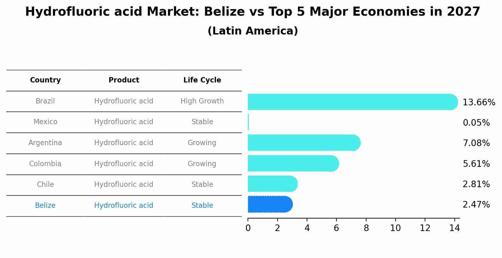Hydrofluoric acid Market: Belize vs Top 5 Major Economies in 2027 (Latin America)