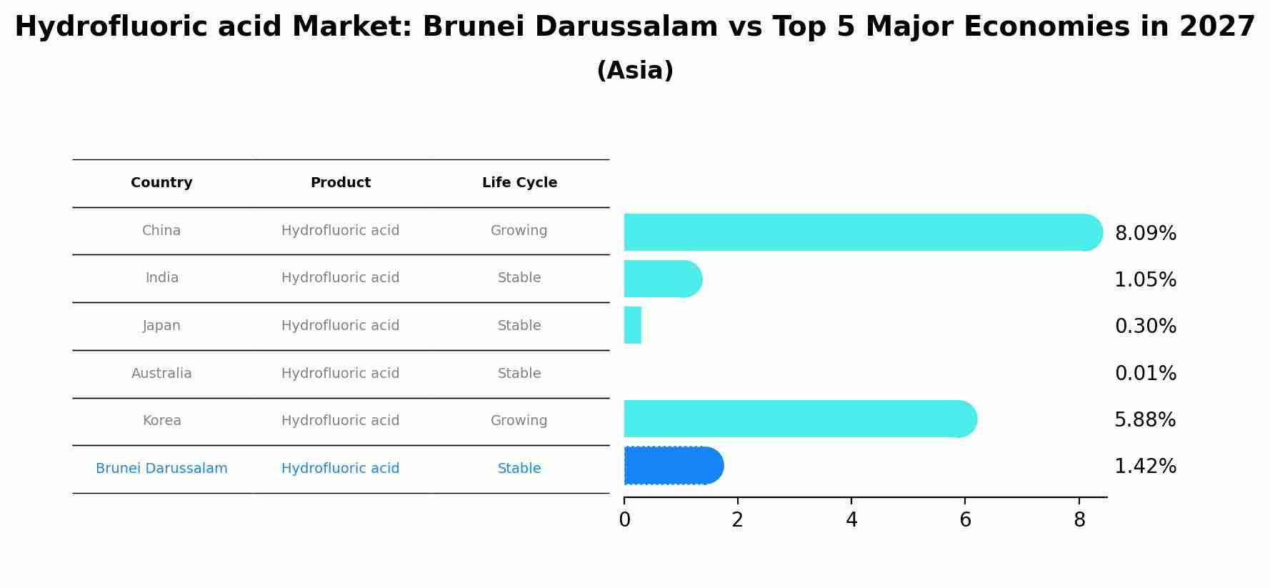 Hydrofluoric acid Market: Brunei Darussalam vs Top 5 Major Economies in 2027 (Asia)
