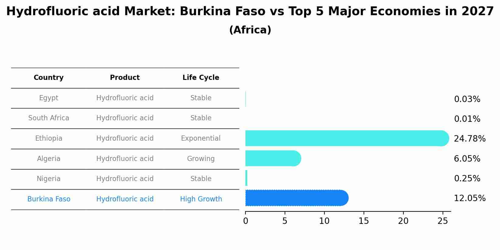 Hydrofluoric acid Market: Burkina Faso vs Top 5 Major Economies in 2027 (Africa)