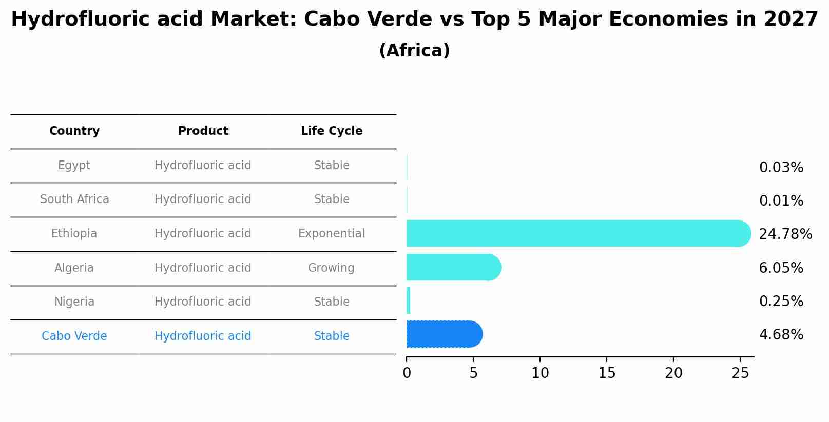 Hydrofluoric acid Market: Cabo Verde vs Top 5 Major Economies in 2027 (Africa)