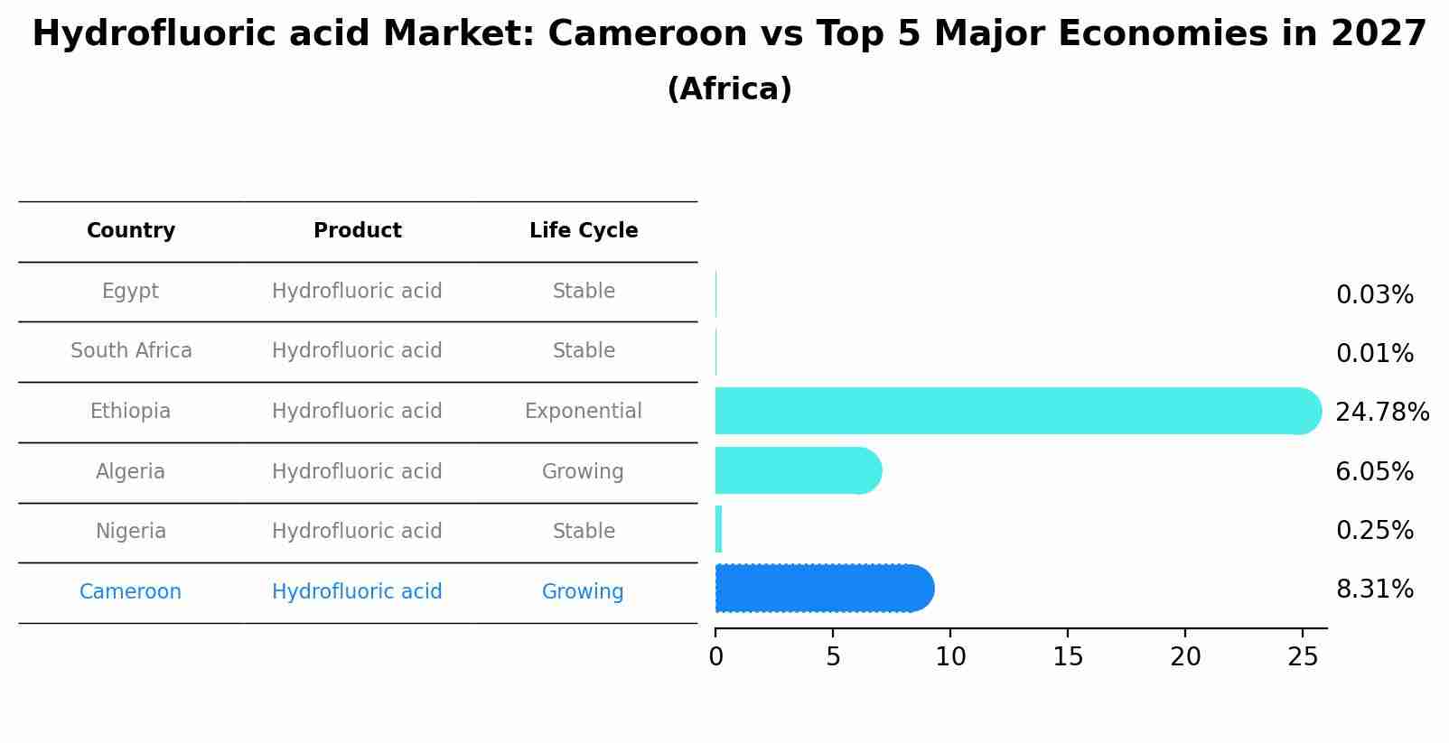Hydrofluoric acid Market: Cameroon vs Top 5 Major Economies in 2027 (Africa)