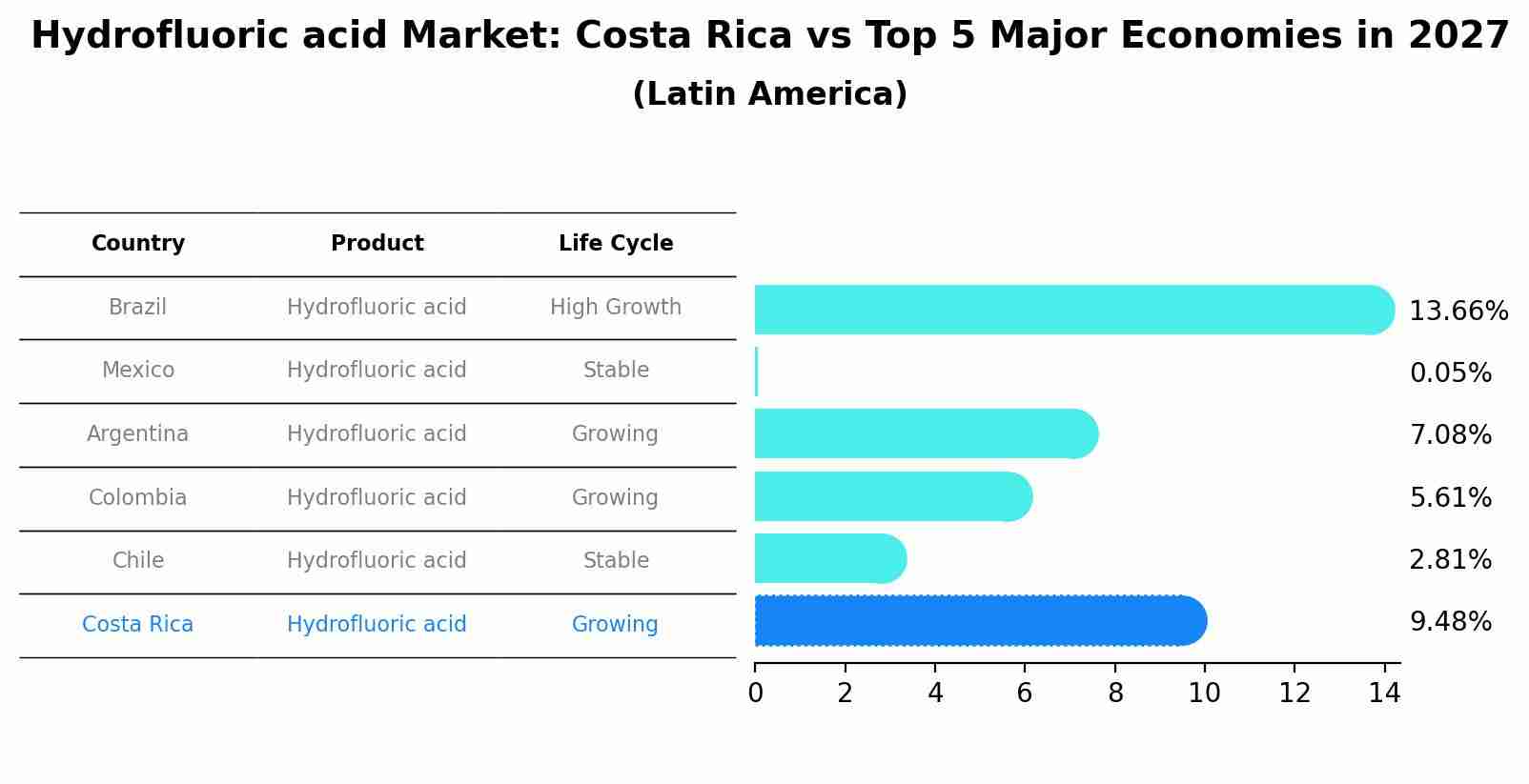 Hydrofluoric acid Market: Costa Rica vs Top 5 Major Economies in 2027 (Latin America)