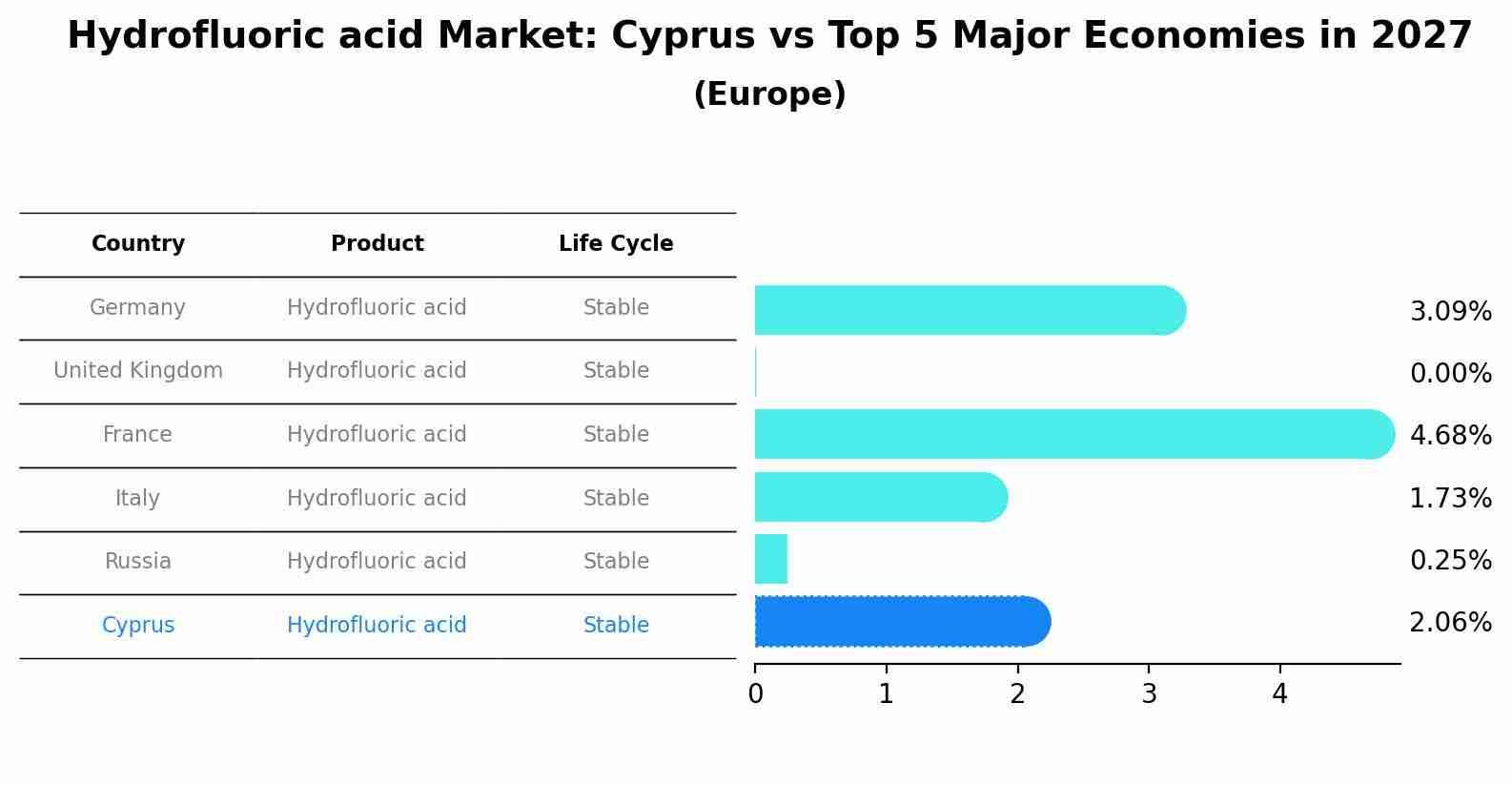 Hydrofluoric acid Market: Cyprus vs Top 5 Major Economies in 2027 (Europe)