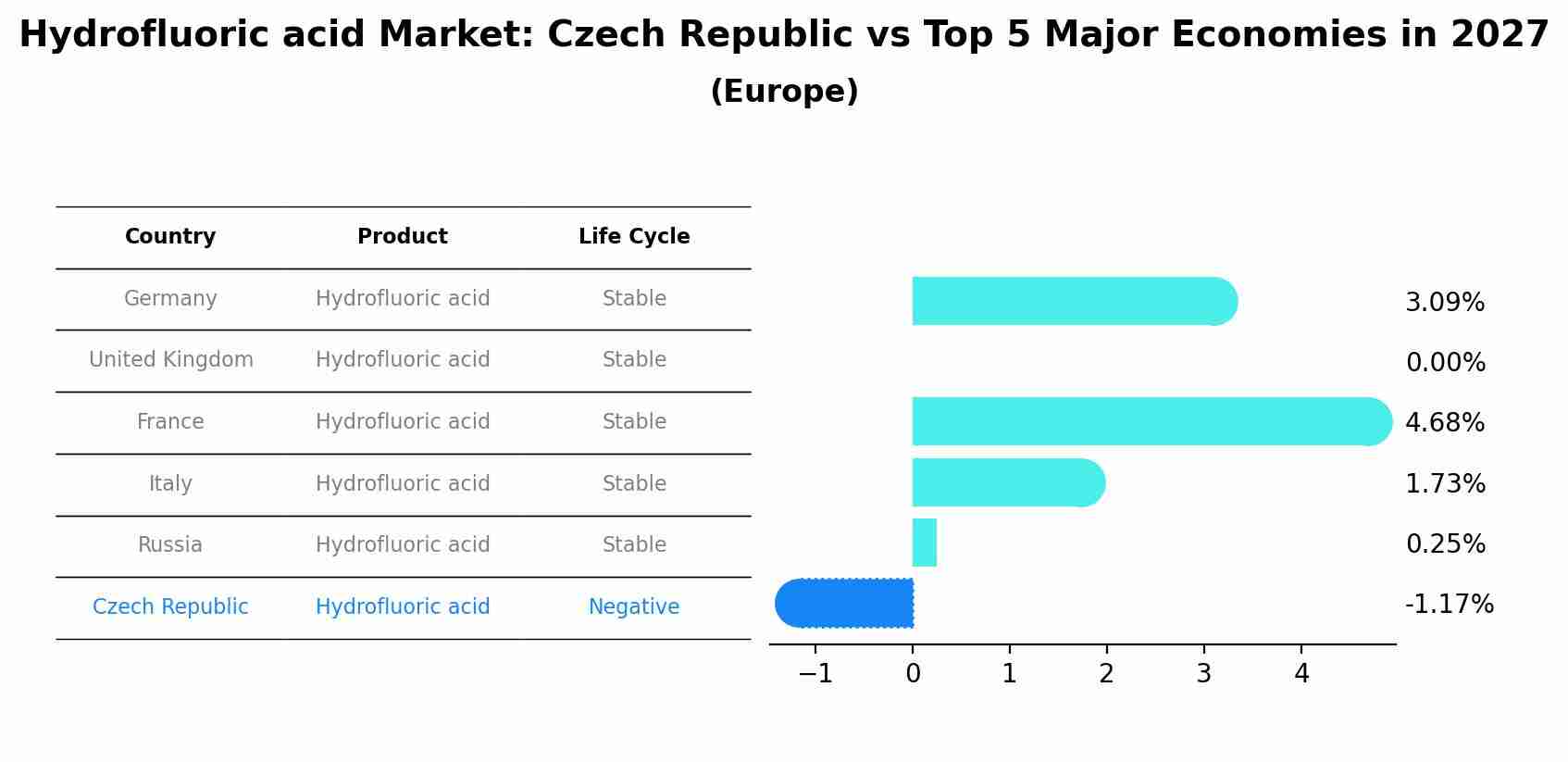 Hydrofluoric acid Market: Czech Republic vs Top 5 Major Economies in 2027 (Europe)