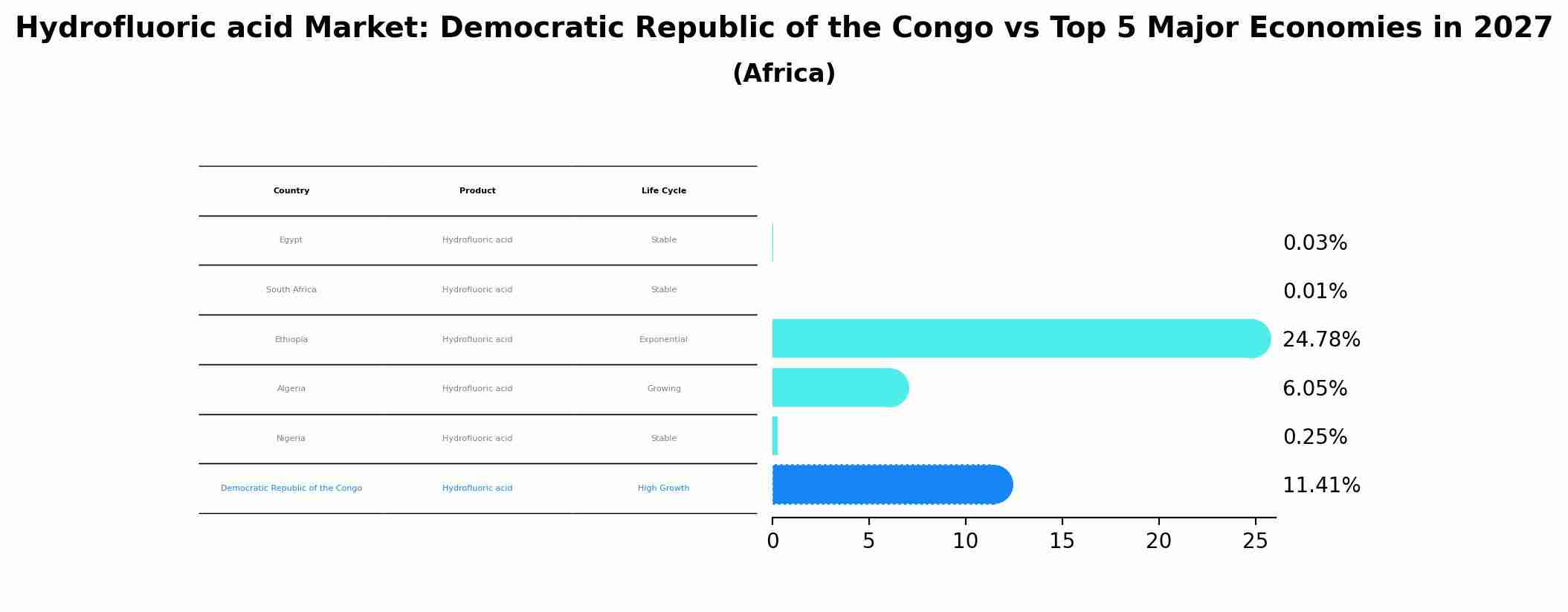 Hydrofluoric acid Market: Democratic Republic of the Congo vs Top 5 Major Economies in 2027 (Africa)