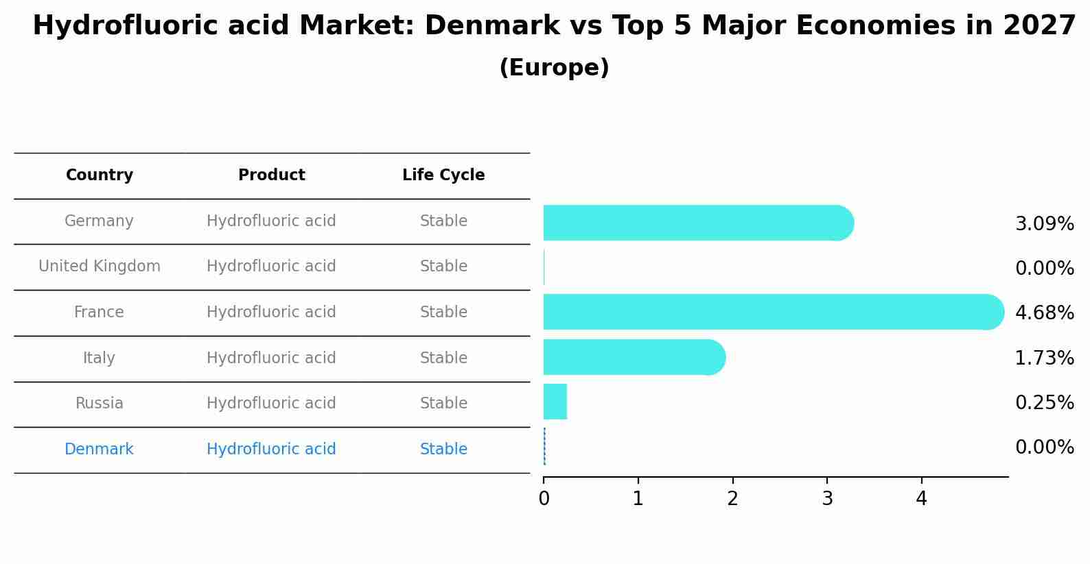 Hydrofluoric acid Market: Denmark vs Top 5 Major Economies in 2027 (Europe)