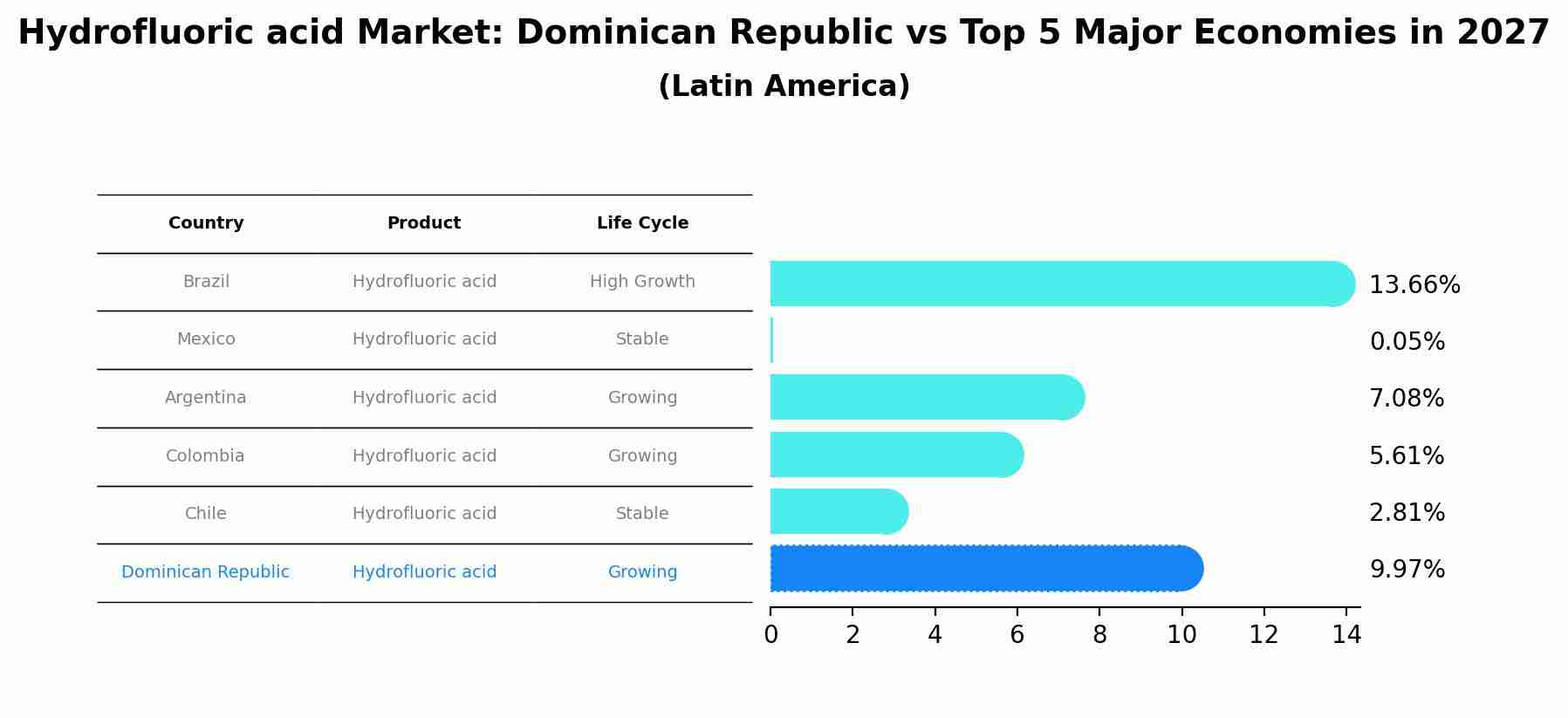Hydrofluoric acid Market: Dominican Republic vs Top 5 Major Economies in 2027 (Latin America)