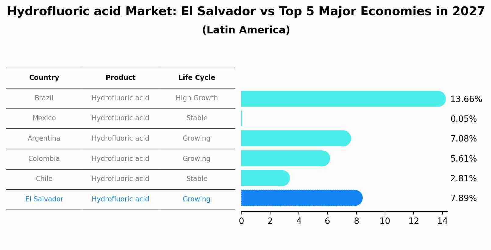 Hydrofluoric acid Market: El Salvador vs Top 5 Major Economies in 2027 (Latin America)