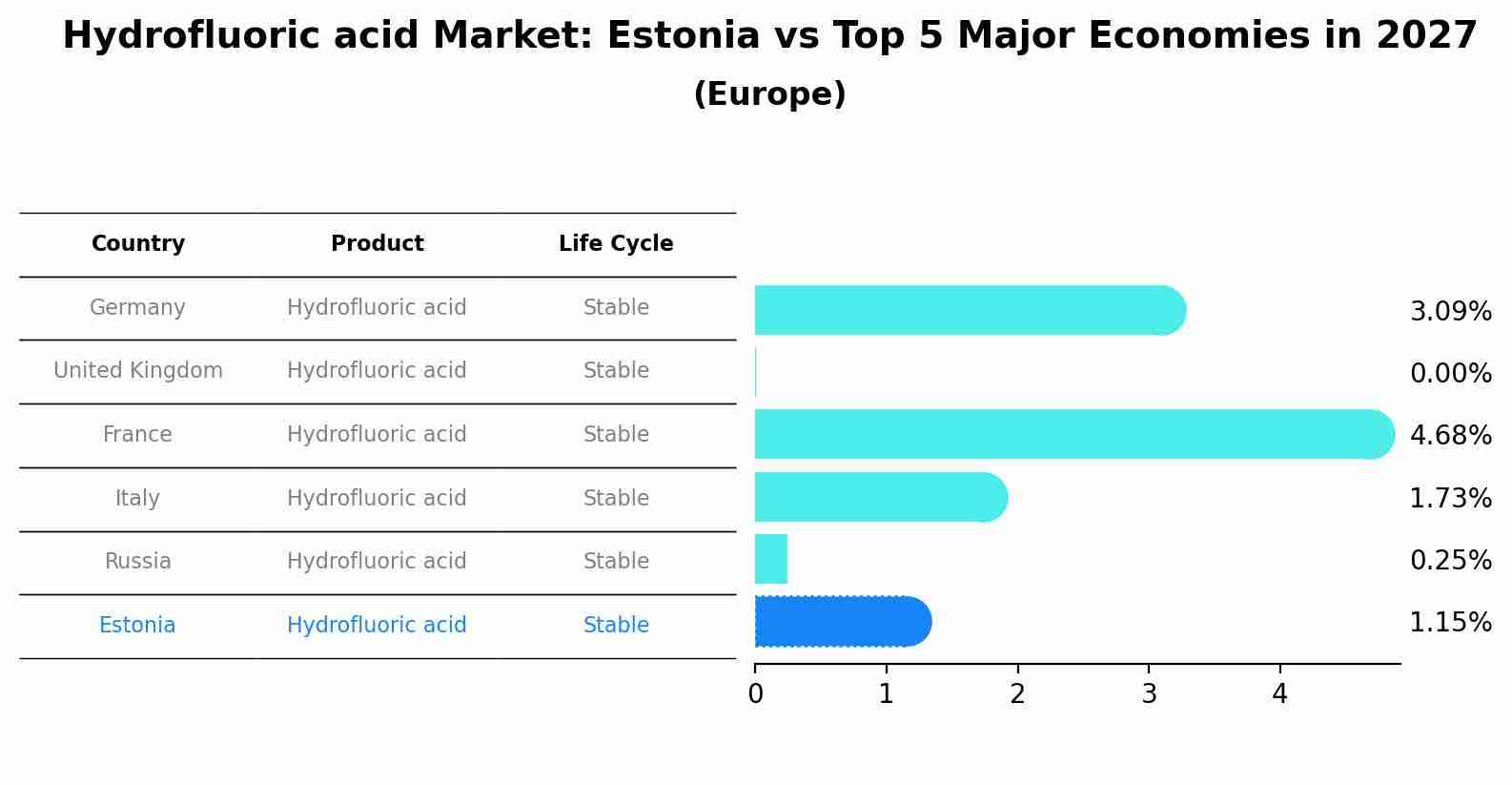 Hydrofluoric acid Market: Estonia vs Top 5 Major Economies in 2027 (Europe)