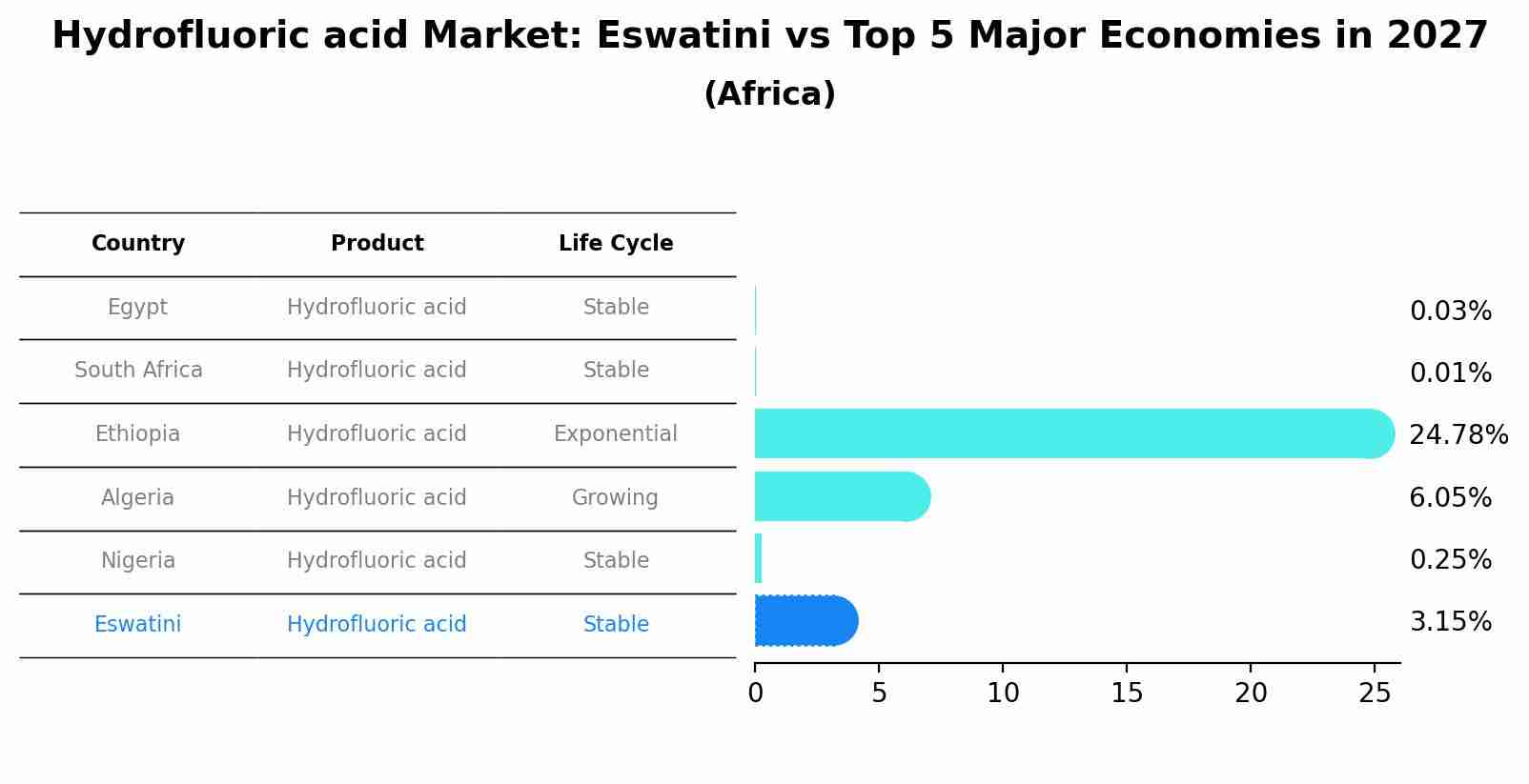 Hydrofluoric acid Market: Eswatini vs Top 5 Major Economies in 2027 (Africa)