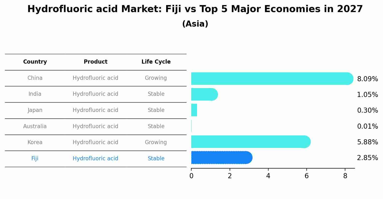 Hydrofluoric acid Market: Fiji vs Top 5 Major Economies in 2027 (Asia)