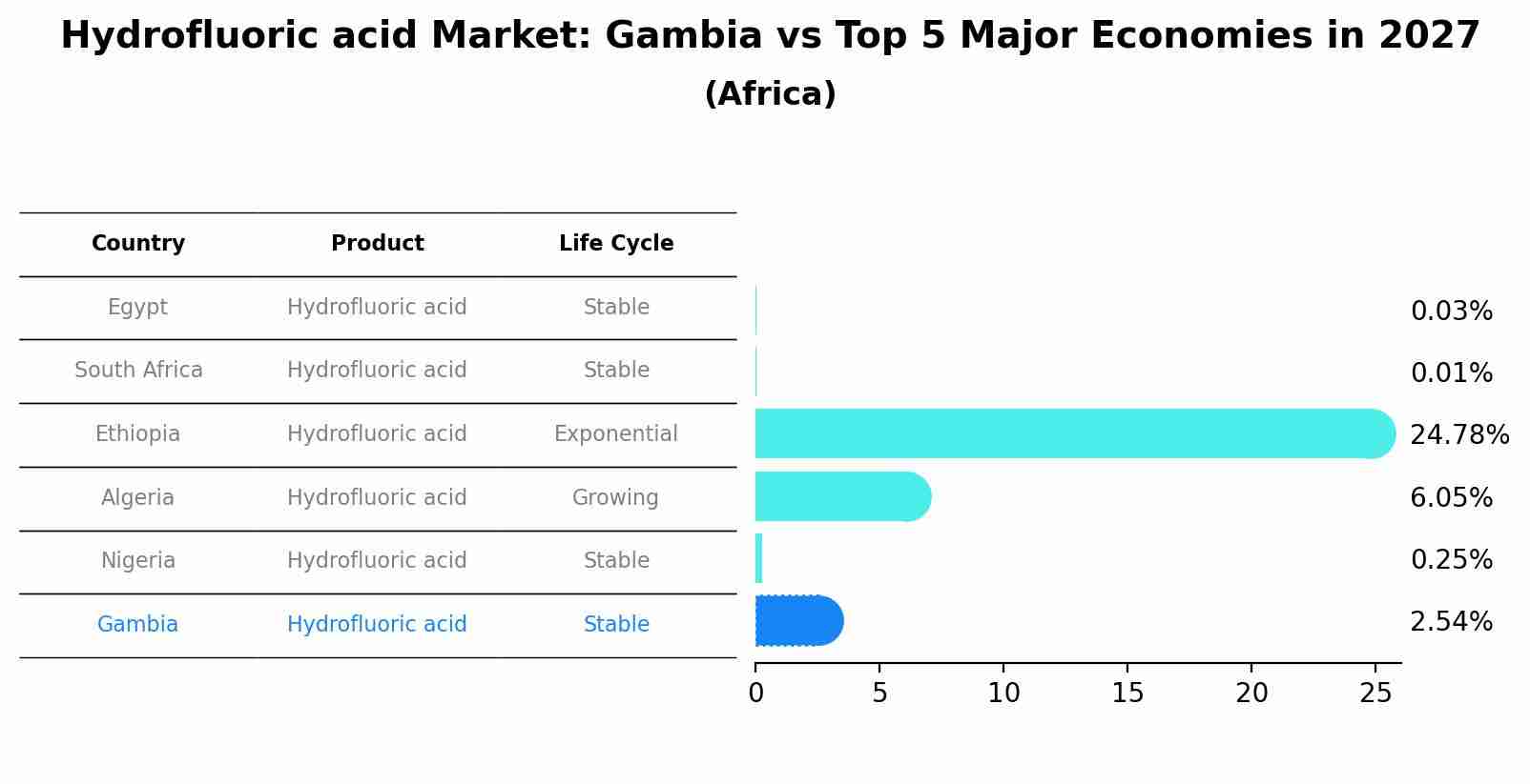 Hydrofluoric acid Market: Gambia vs Top 5 Major Economies in 2027 (Africa)