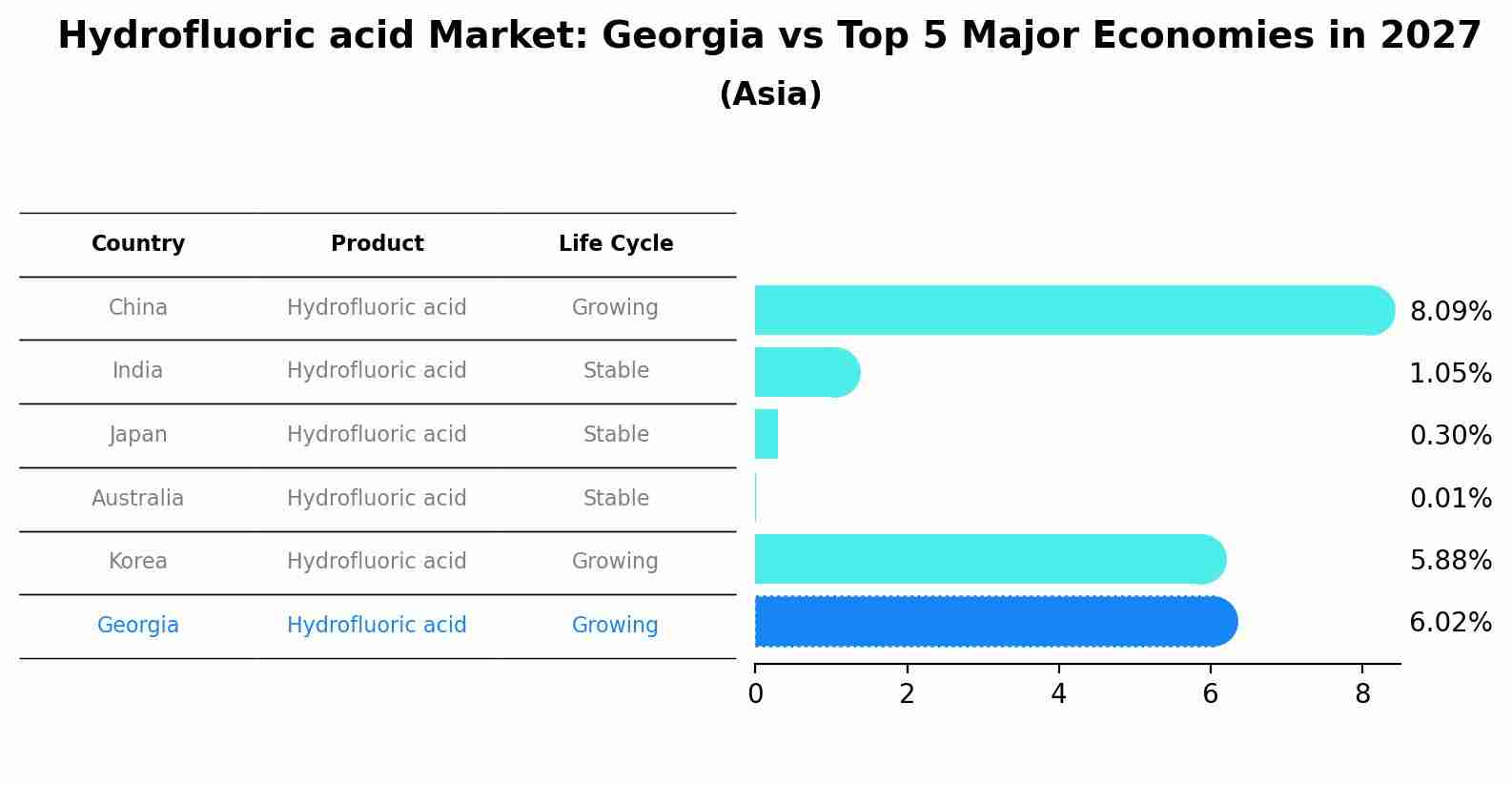 Hydrofluoric acid Market: Georgia vs Top 5 Major Economies in 2027 (Asia)