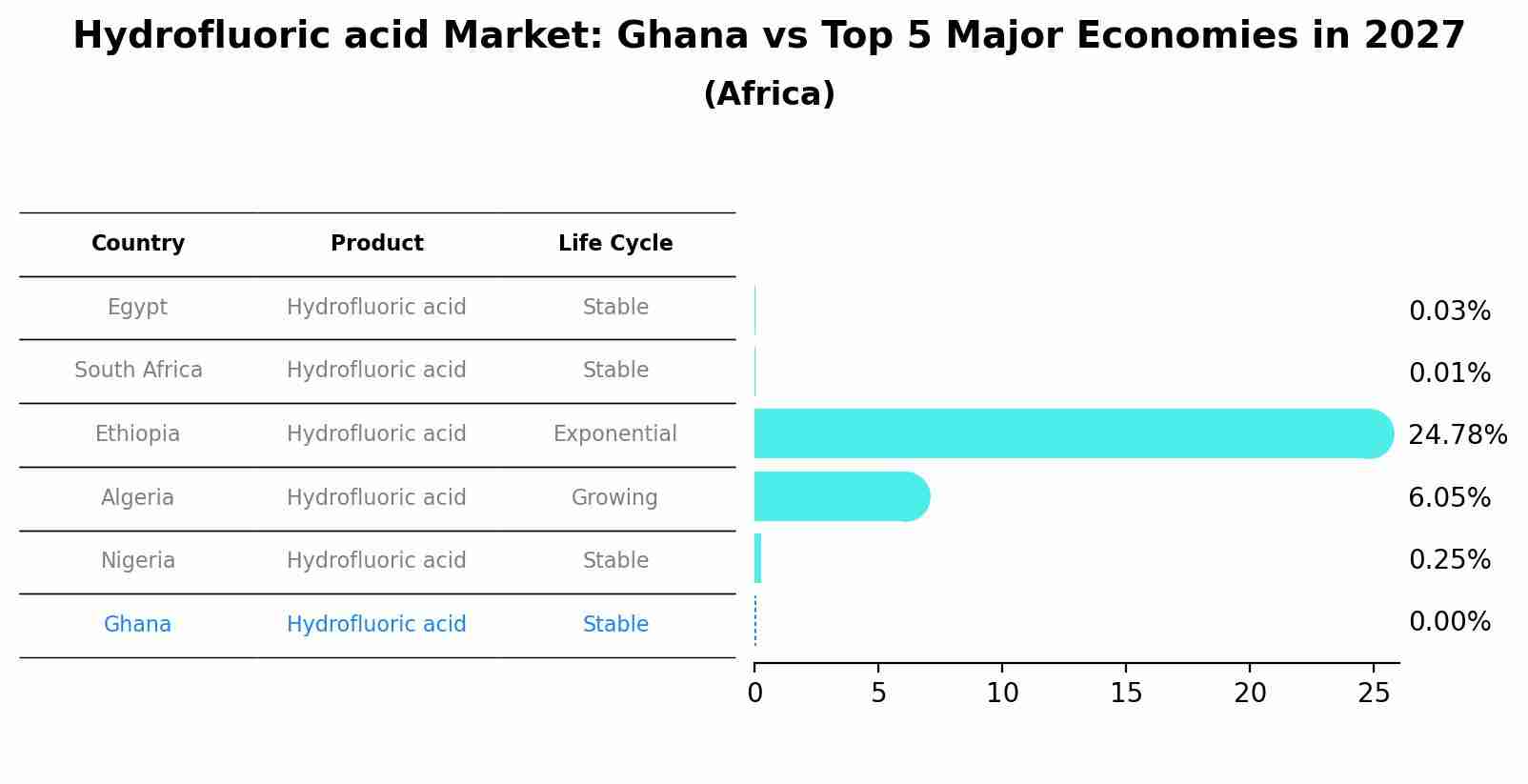 Hydrofluoric acid Market: Ghana vs Top 5 Major Economies in 2027 (Africa)