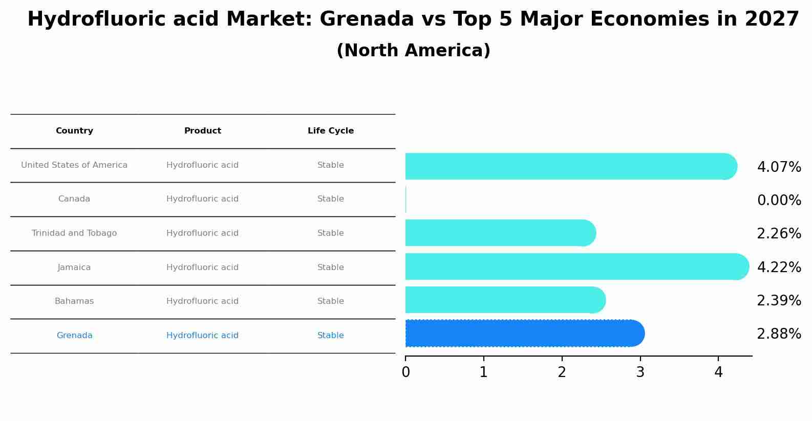 Hydrofluoric acid Market: Grenada vs Top 5 Major Economies in 2027 (North America)
