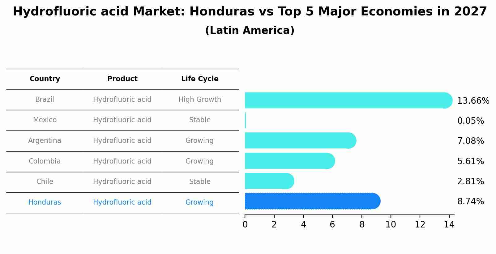 Hydrofluoric acid Market: Honduras vs Top 5 Major Economies in 2027 (Latin America)