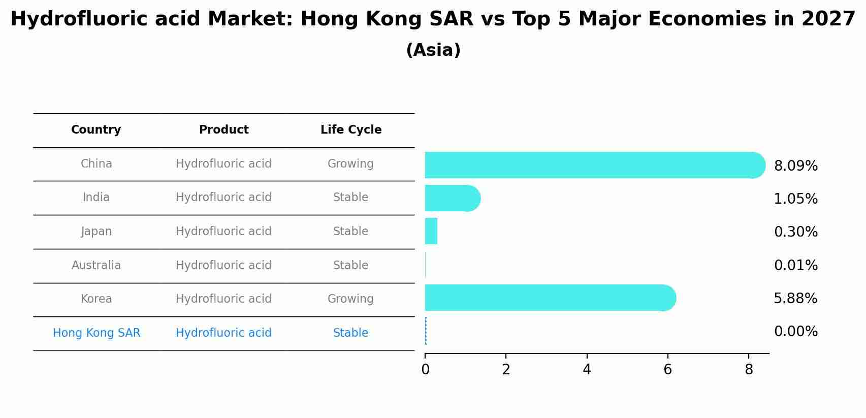 Hydrofluoric acid Market: Hong Kong SAR vs Top 5 Major Economies in 2027 (Asia)