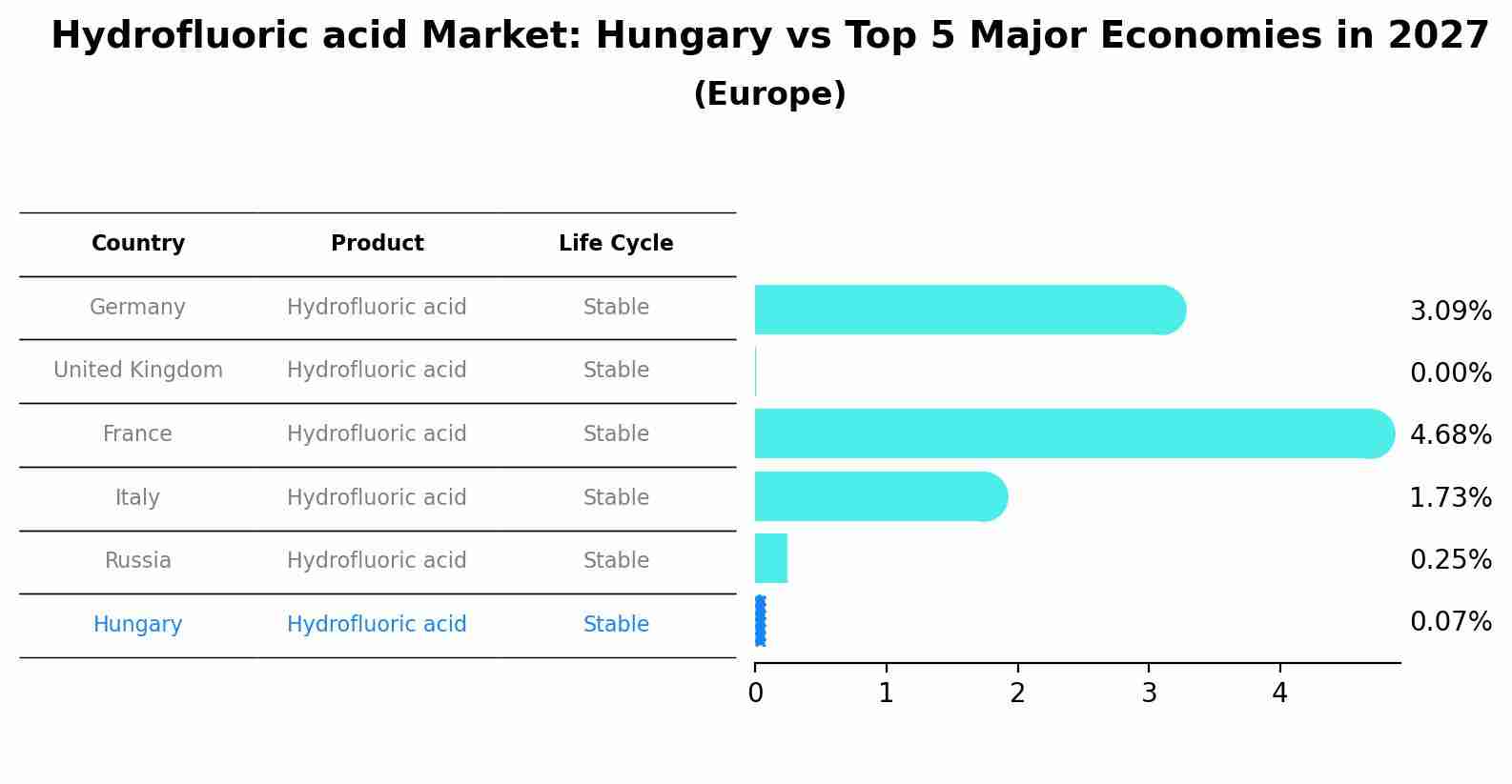 Hydrofluoric acid Market: Hungary vs Top 5 Major Economies in 2027 (Europe)