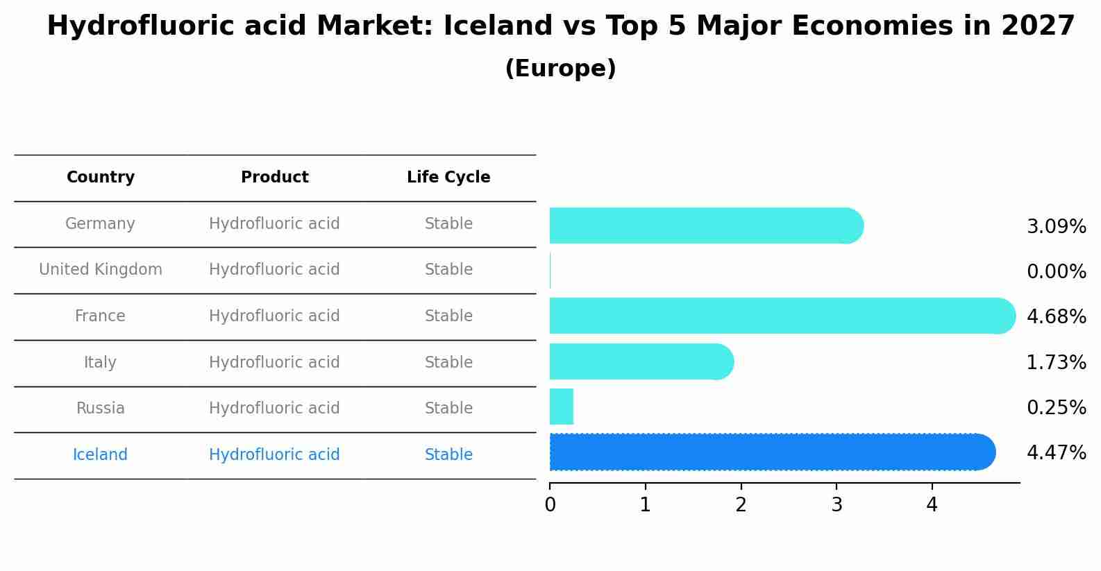 Hydrofluoric acid Market: Iceland vs Top 5 Major Economies in 2027 (Europe)