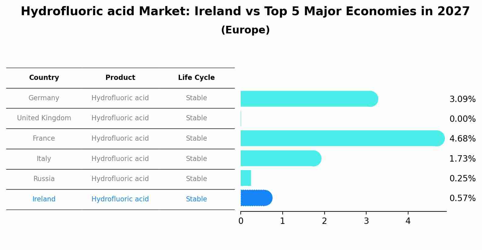Hydrofluoric acid Market: Ireland vs Top 5 Major Economies in 2027 (Europe)