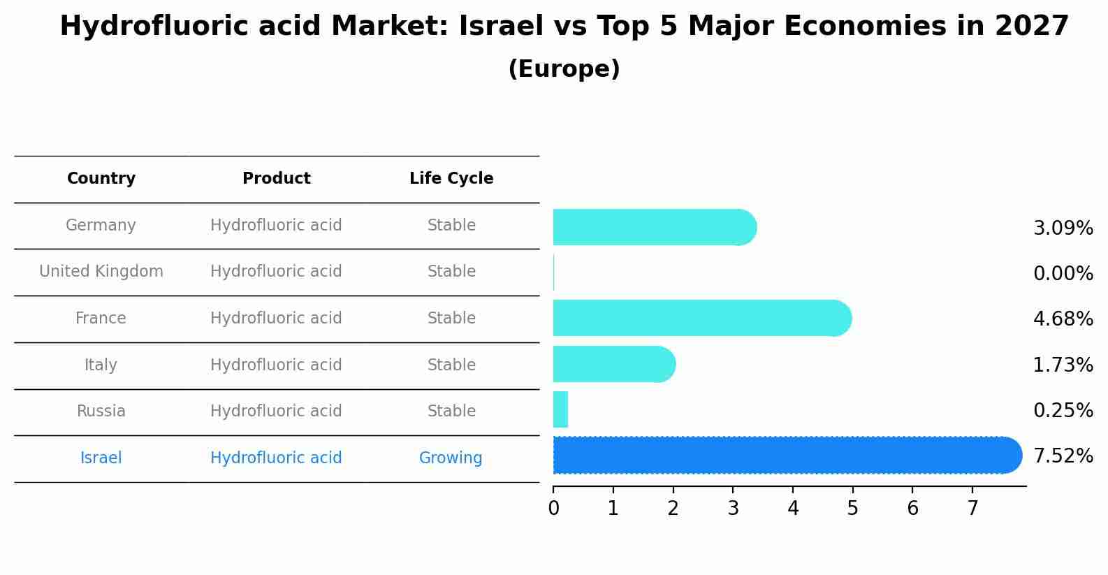 Hydrofluoric acid Market: Israel vs Top 5 Major Economies in 2027 (Europe)