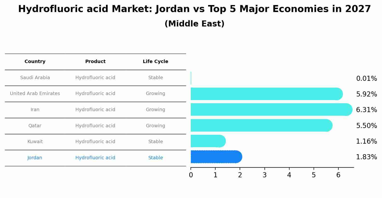 Hydrofluoric acid Market: Jordan vs Top 5 Major Economies in 2027 (Middle East)