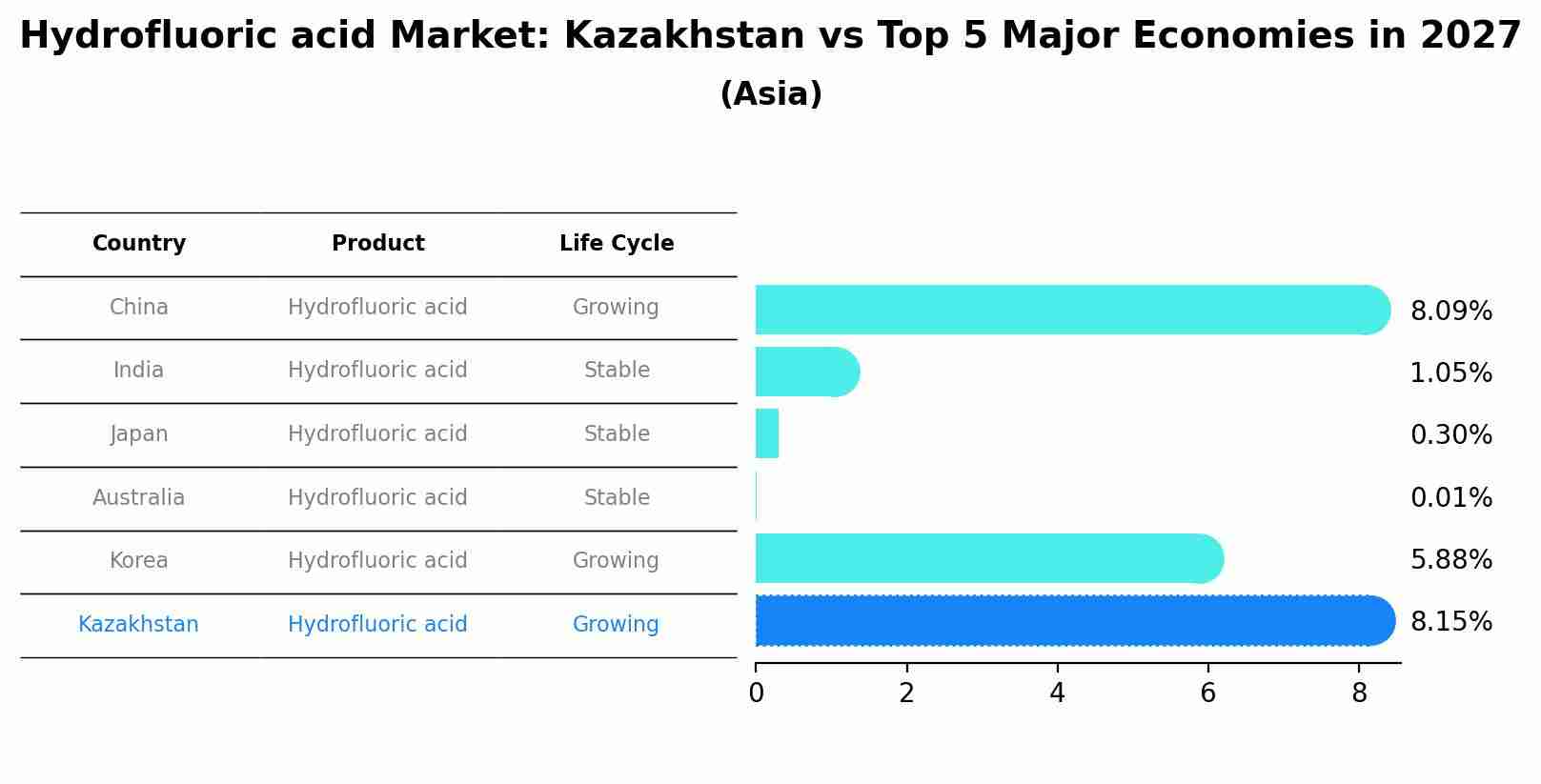 Hydrofluoric acid Market: Kazakhstan vs Top 5 Major Economies in 2027 (Asia)