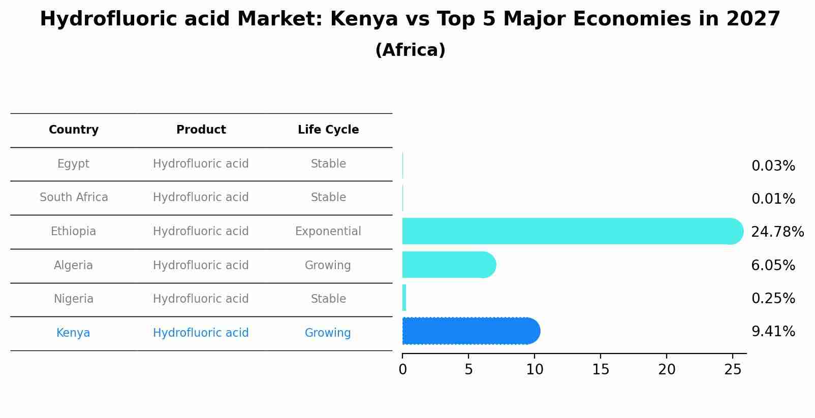 Hydrofluoric acid Market: Kenya vs Top 5 Major Economies in 2027 (Africa)