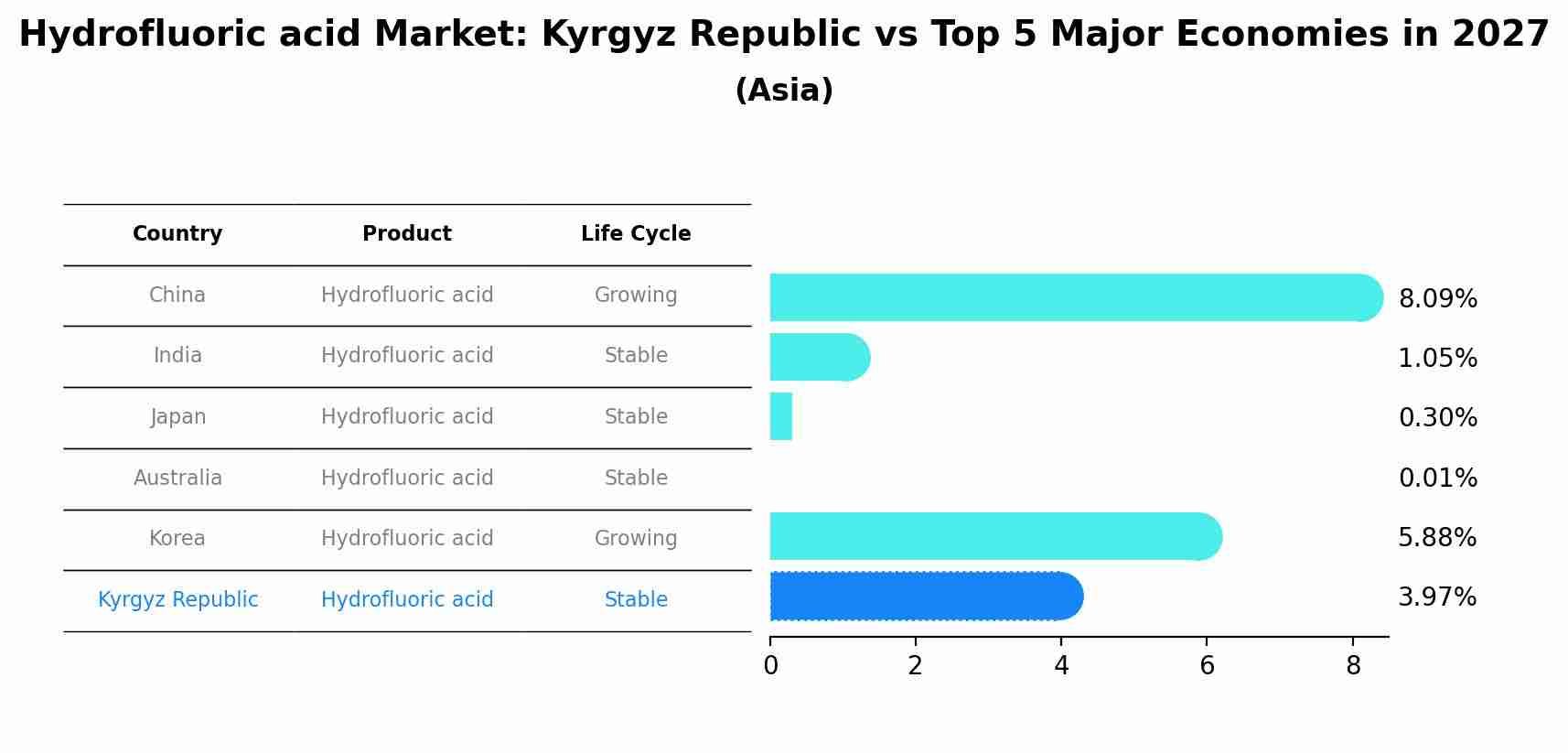 Hydrofluoric acid Market: Kyrgyz Republic vs Top 5 Major Economies in 2027 (Asia)