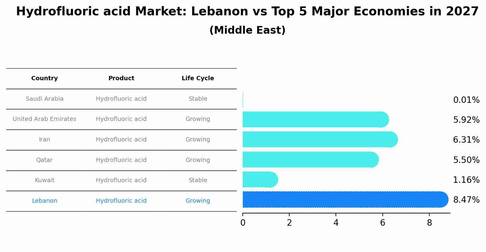 Hydrofluoric acid Market: Lebanon vs Top 5 Major Economies in 2027 (Middle East)