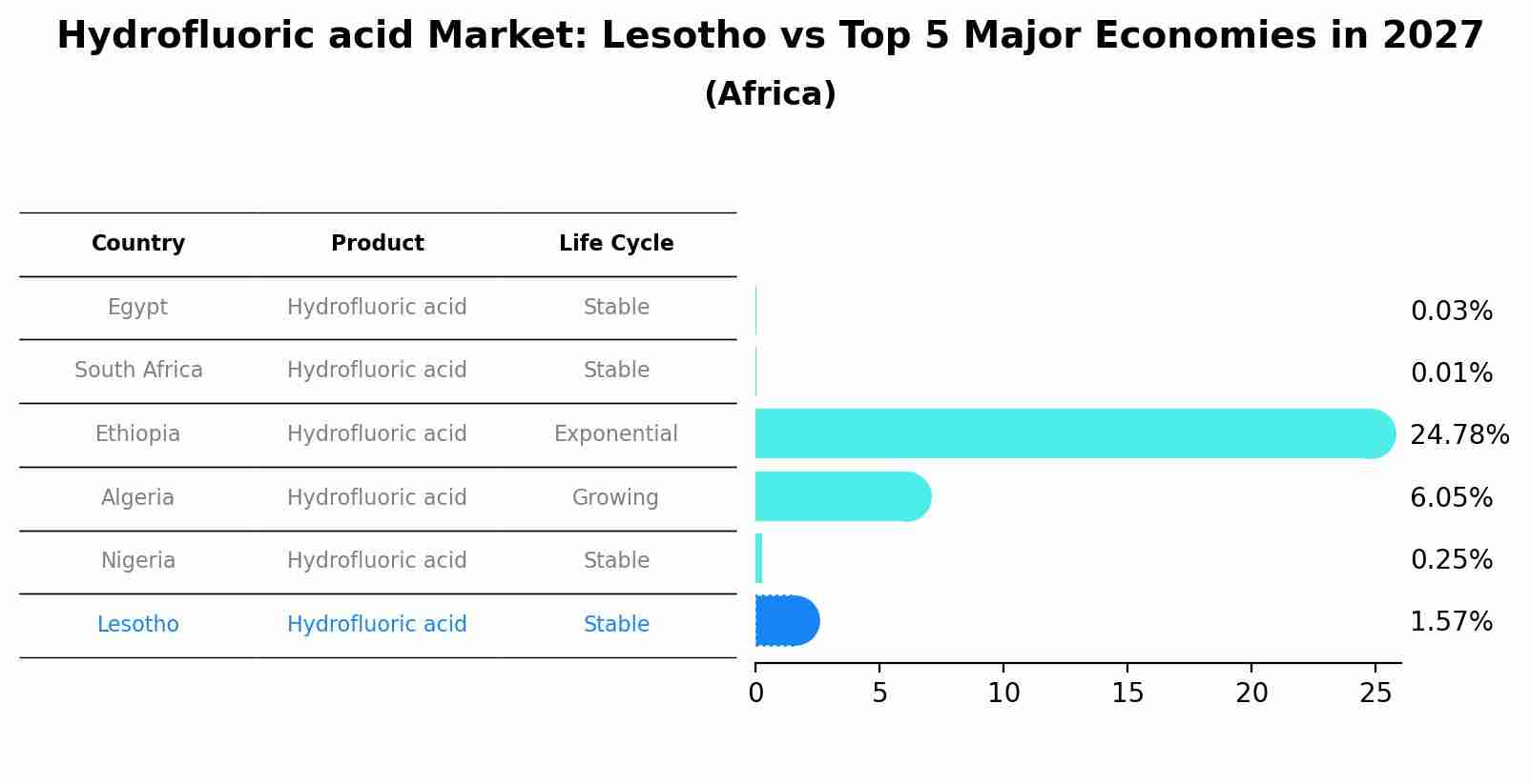 Hydrofluoric acid Market: Lesotho vs Top 5 Major Economies in 2027 (Africa)