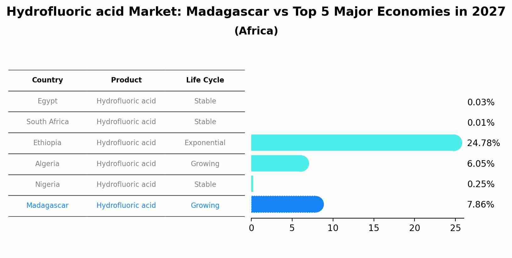 Hydrofluoric acid Market: Madagascar vs Top 5 Major Economies in 2027 (Africa)